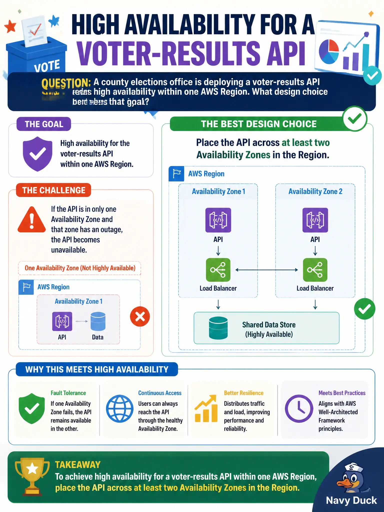 To Create an exciting colorful infographic that explains the concepts in the question: Question: A county elections office is deploying a voter-results API and needs high availability within one AWS Region. What design choice best meets that goal? Correct Answer: Place the API across at least two Availability Zones in the Region Put EVERY visible label in double quotes. No people. No A/B/C/D letters. In one of the four corners put a little "Navy Duck".