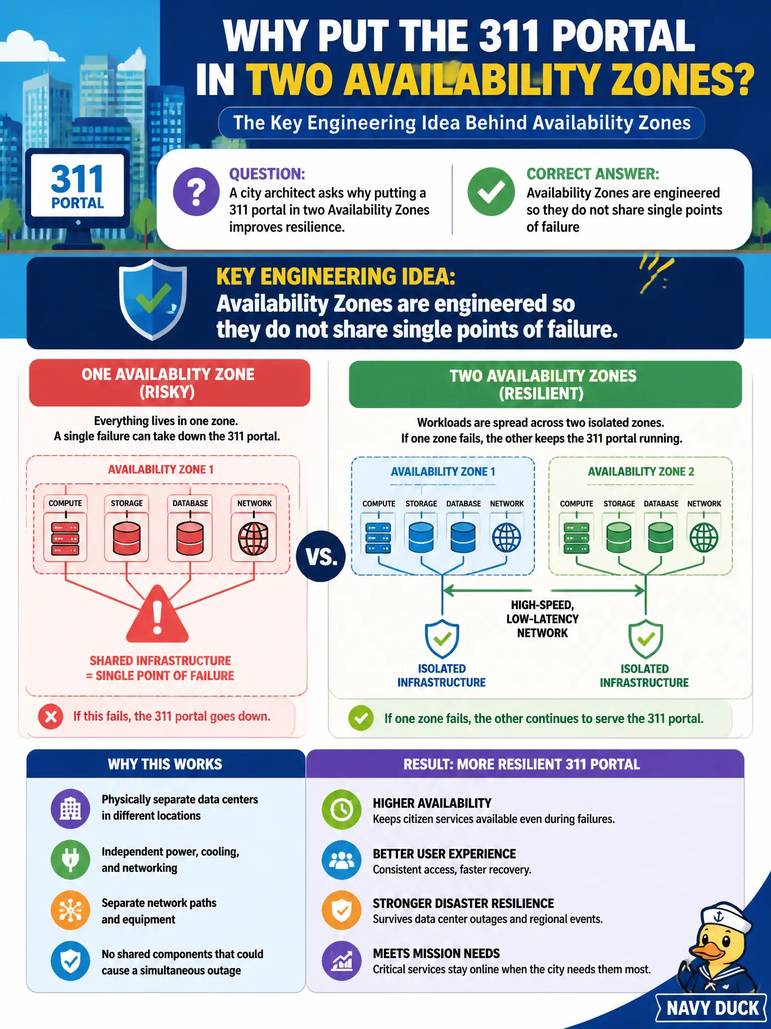 To Create an exciting colorful infographic that explains the concepts in the question: Question: A city architect asks why putting a 311 portal in two Availability Zones improves resilience. What is the key engineering idea behind Availability Zones? Correct Answer: Availability Zones are engineered so they do not share single points of failure Put EVERY visible label in double quotes. No people. No A/B/C/D letters. In one of the four corners put a little "Navy Duck".