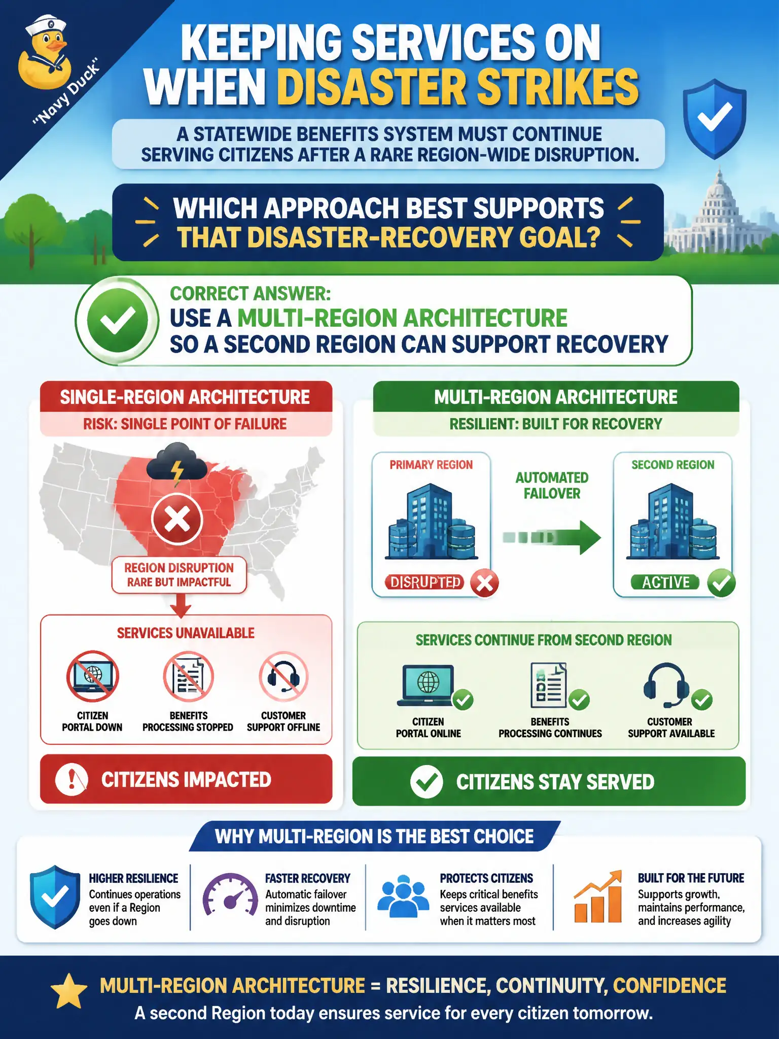 To Create an exciting colorful infographic that explains the concepts in the question: Question: A statewide benefits system must continue serving citizens after a rare Region-wide disruption. Which approach best supports that disaster-recovery goal? Correct Answer: Use a multi-Region architecture so a second Region can support recovery Put EVERY visible label in double quotes. No people. No A/B/C/D letters. In one of the four corners put a little "Navy Duck".