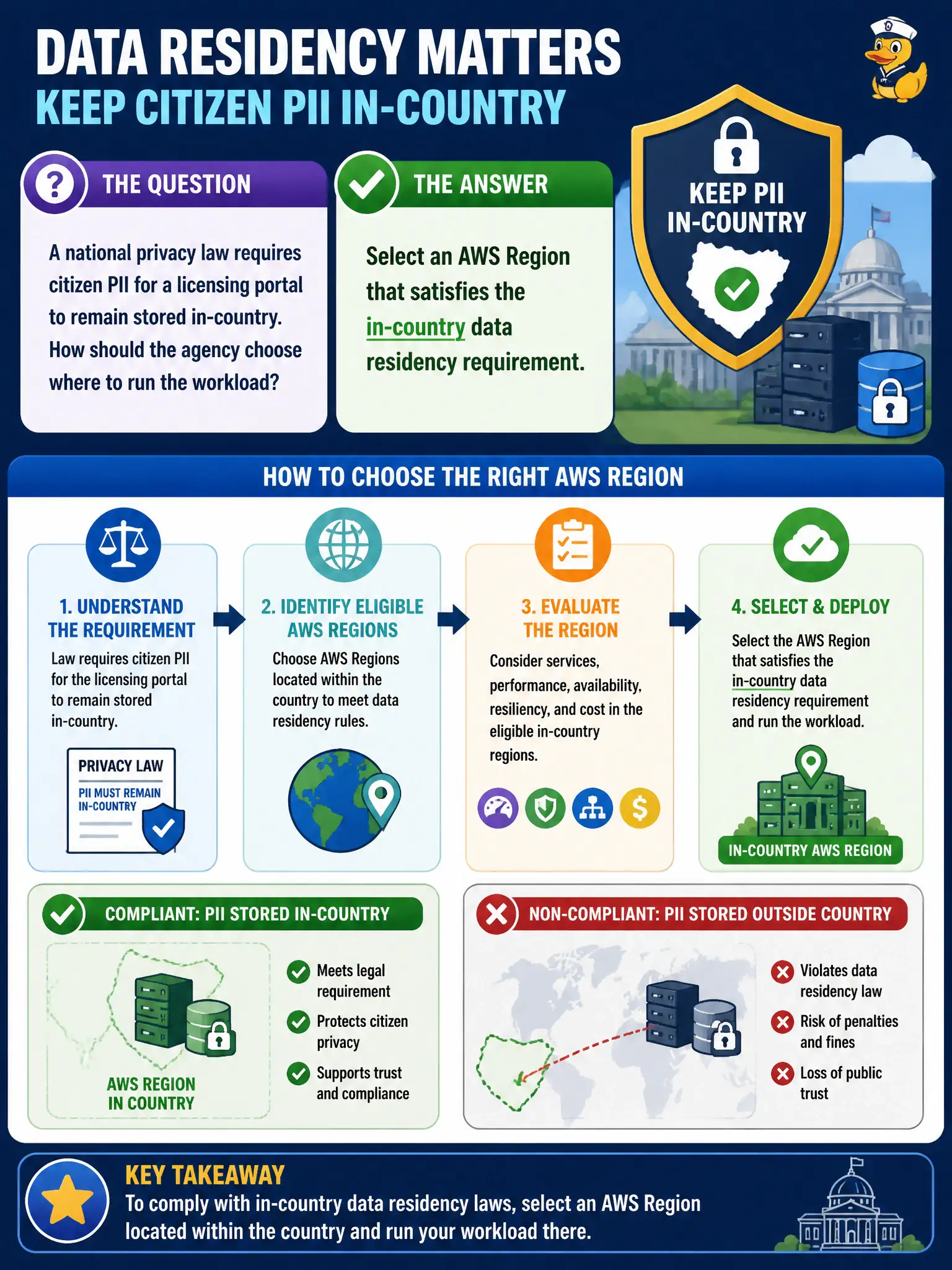 To Create an exciting colorful infographic that explains the concepts in the question: Question: A national privacy law requires citizen PII for a licensing portal to remain stored in-country. How should the agency choose where to run the workload? Correct Answer: Select an AWS Region that satisfies the in-country data residency requirement Put EVERY visible label in double quotes. No people. No A/B/C/D letters. In one of the four corners put a little "Navy Duck".