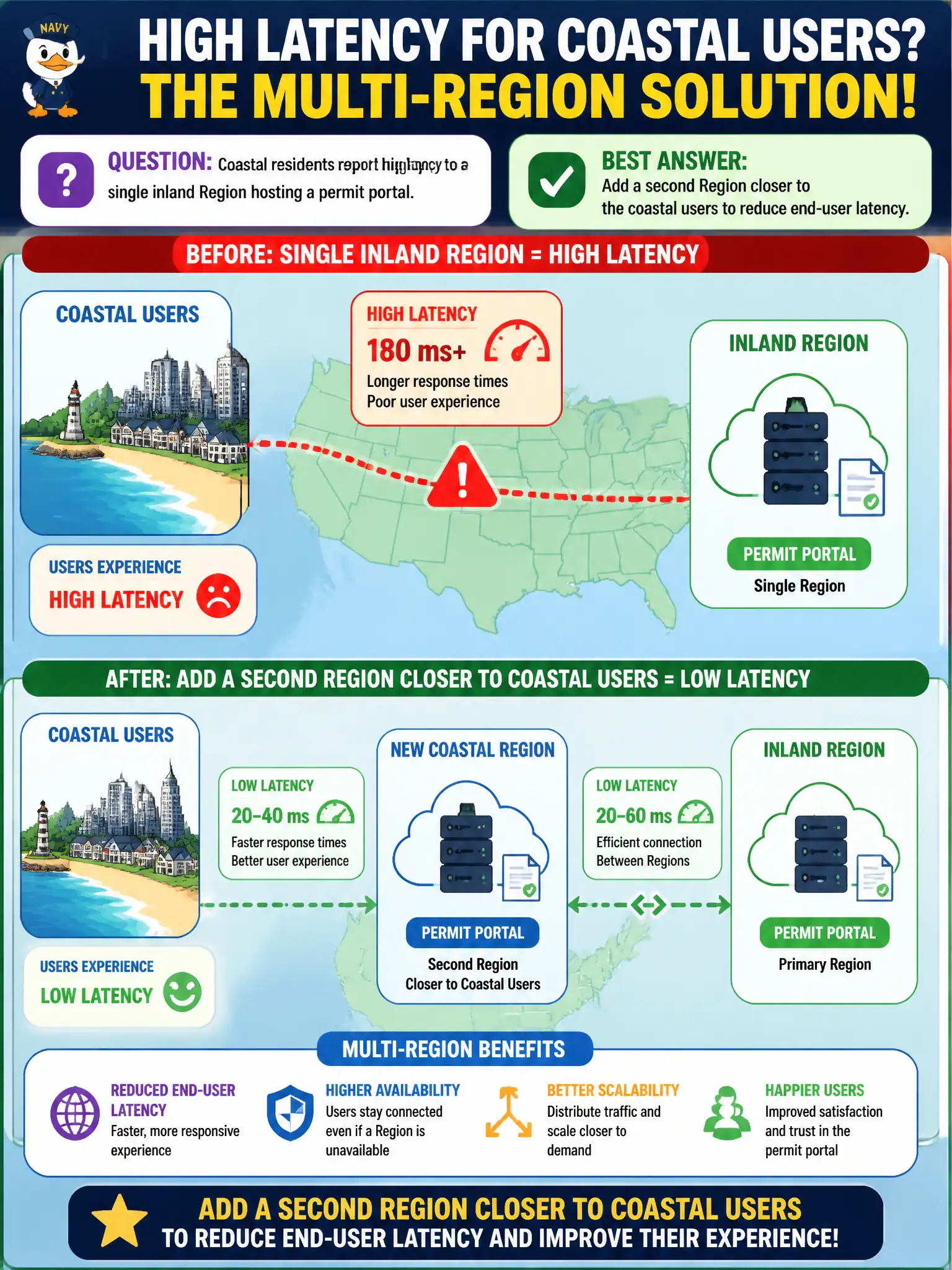 To Create an exciting colorful infographic that explains the concepts in the question: Question: Coastal residents report high latency to a single inland Region hosting a permit portal. What multi-Region reason best addresses that user experience? Correct Answer: Add a second Region closer to the coastal users to reduce end-user latency Put EVERY visible label in double quotes. No people. No A/B/C/D letters. In one of the four corners put a little "Navy Duck".