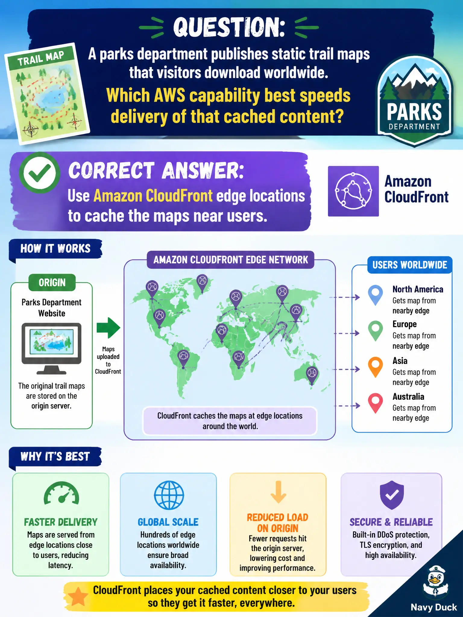 To Create an exciting colorful infographic that explains the concepts in the question: Question: A parks department publishes static trail maps that visitors download worldwide. Which AWS capability best speeds delivery of that cached content? Correct Answer: Use Amazon CloudFront edge locations to cache the maps near users Put EVERY visible label in double quotes. No people. No A/B/C/D letters. In one of the four corners put a little "Navy Duck".