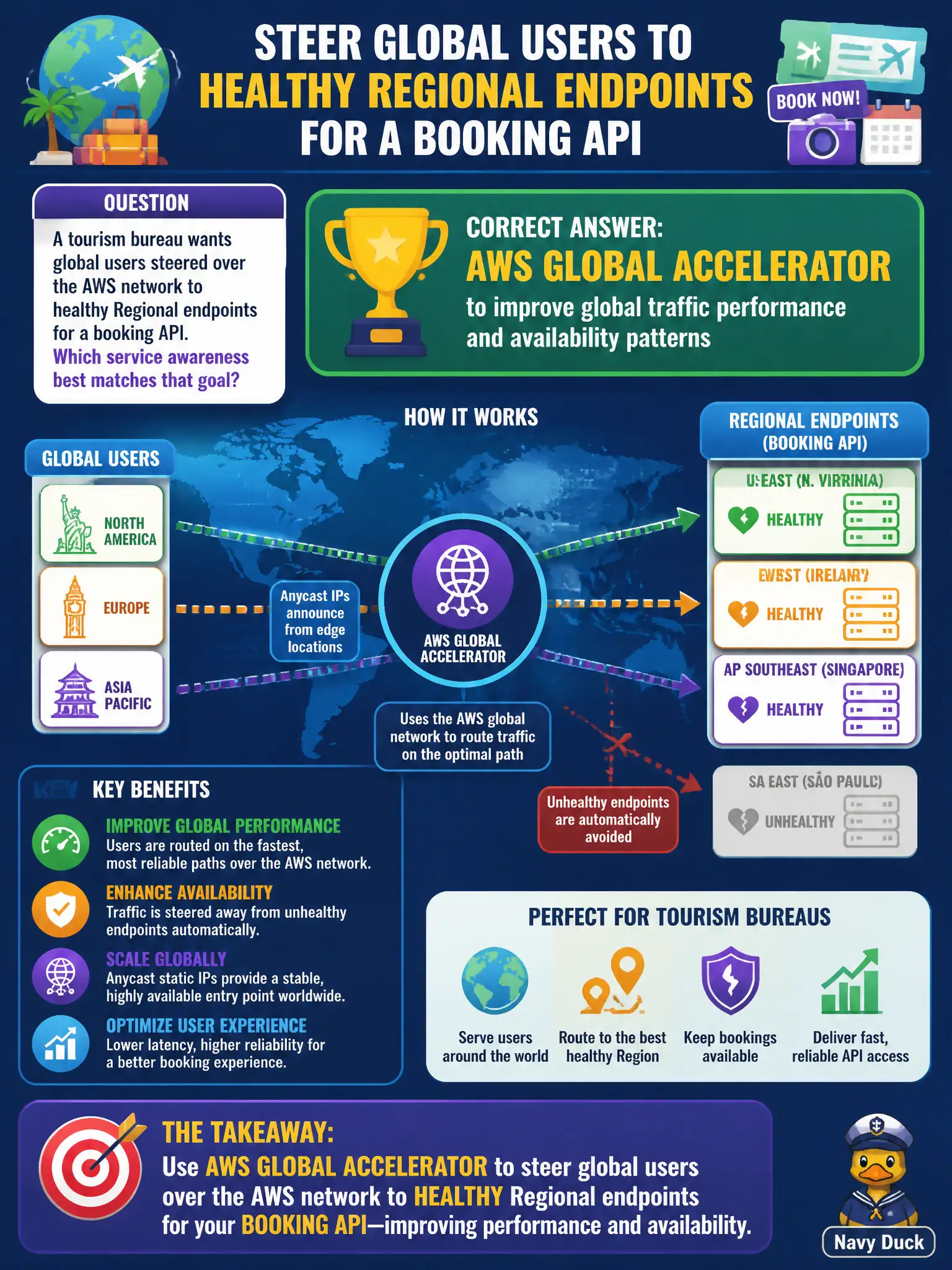 To Create an exciting colorful infographic that explains the concepts in the question: Question: A tourism bureau wants global users steered over the AWS network to healthy Regional endpoints for a booking API. Which service awareness best matches that goal? Correct Answer: AWS Global Accelerator to improve global traffic performance and availability patterns Put EVERY visible label in double quotes. No people. No A/B/C/D letters. In one of the four corners put a little "Navy Duck".