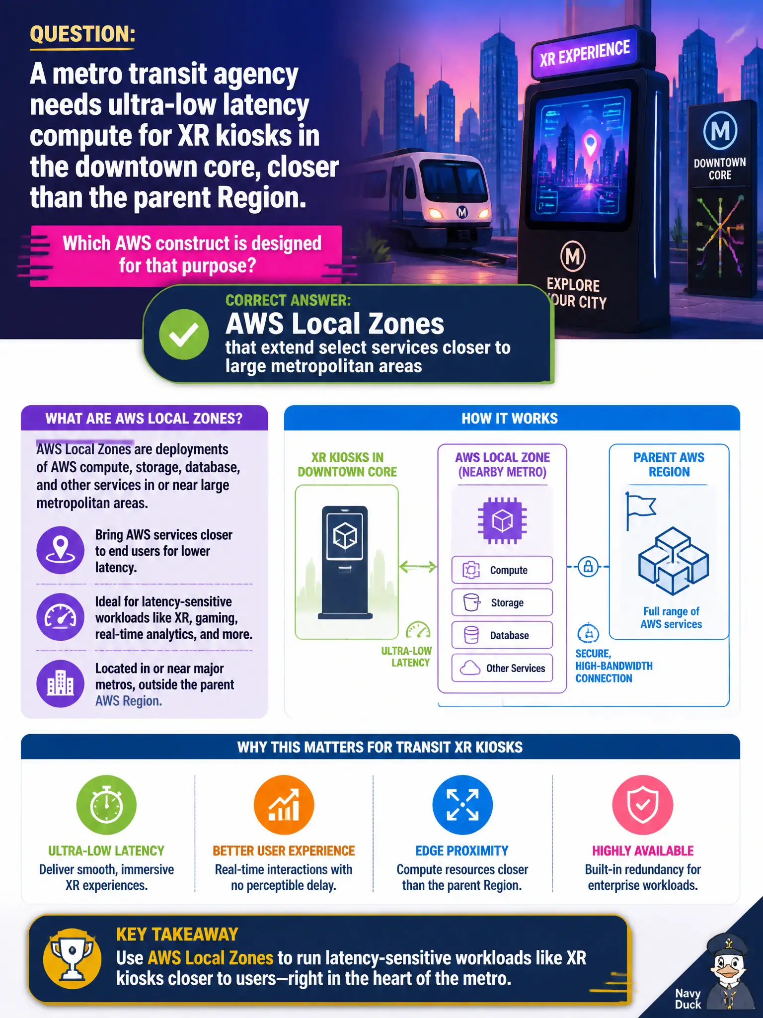 To Create an exciting colorful infographic that explains the concepts in the question: Question: A metro transit agency needs ultra-low latency compute for XR kiosks in the downtown core, closer than the parent Region. Which AWS construct is designed for that purpose? Correct Answer: AWS Local Zones that extend select services closer to large metropolitan areas Put EVERY visible label in double quotes. No people. No A/B/C/D letters. In one of the four corners put a little "Navy Duck".