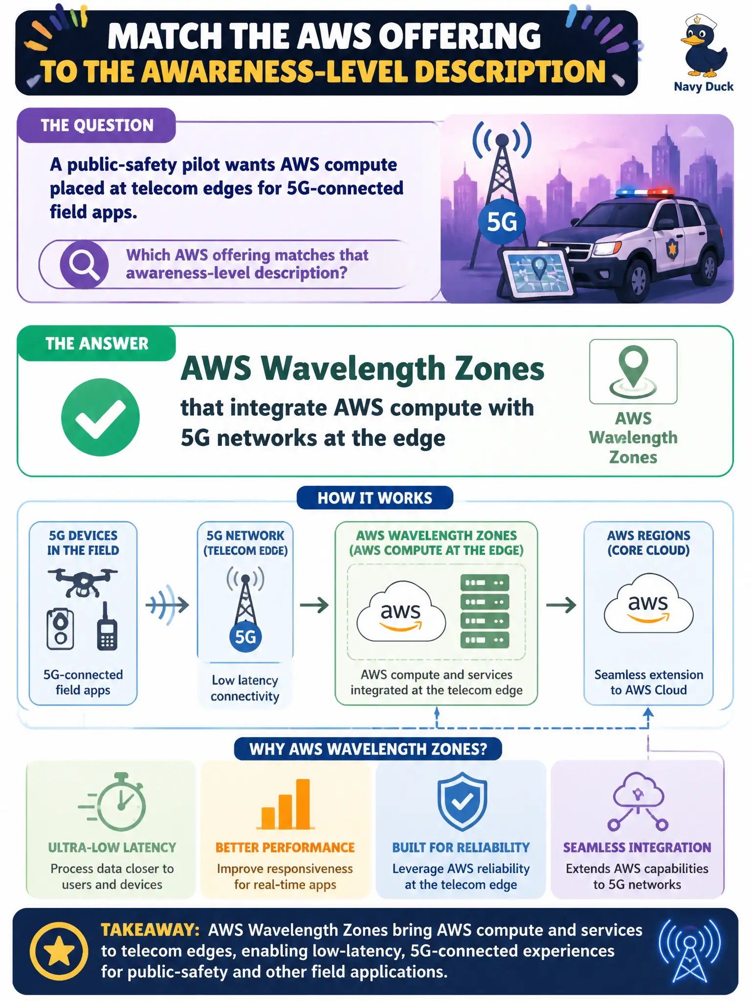 To Create an exciting colorful infographic that explains the concepts in the question: Question: A public-safety pilot wants AWS compute placed at telecom edges for 5G-connected field apps. Which AWS offering matches that awareness-level description? Correct Answer: AWS Wavelength Zones that integrate AWS compute with 5G networks at the edge Put EVERY visible label in double quotes. No people. No A/B/C/D letters. In one of the four corners put a little "Navy Duck".
