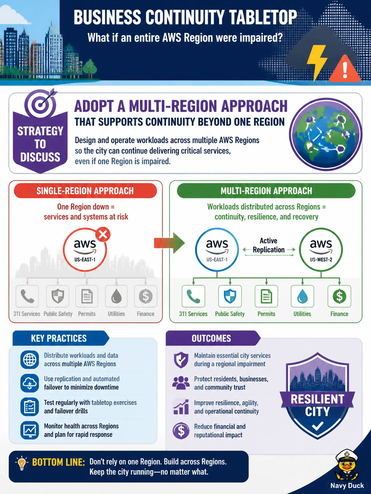 To Create an exciting colorful infographic that explains the concepts in the question: Question: During a business continuity tabletop, leaders ask how the city would operate if an entire AWS Region were impaired. What strategy should be discussed? Correct Answer: Adopt a multi-Region approach that supports continuity beyond one Region Put EVERY visible label in double quotes. No people. No A/B/C/D letters. In one of the four corners put a little "Navy Duck".