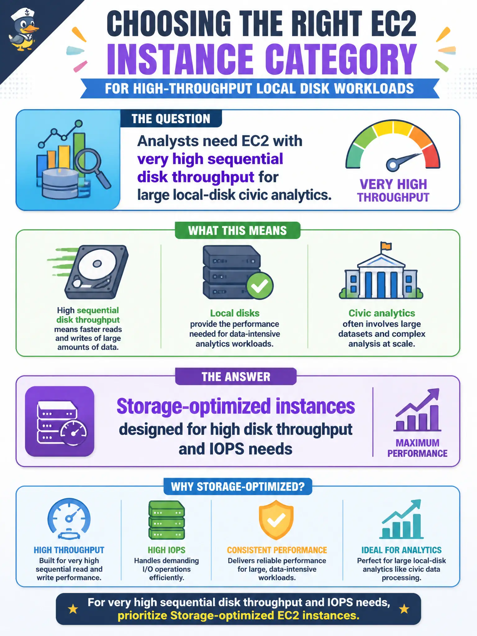 To Create an exciting colorful infographic that explains the concepts in the question: Question: Analysts need EC2 with very high sequential disk throughput for large local-disk civic analytics. Which instance category should they prioritize? Correct Answer: Storage-optimized instances designed for high disk throughput and IOPS needs Put EVERY visible label in double quotes. No people. No A/B/C/D letters. In one of the four corners put a little "Navy Duck".