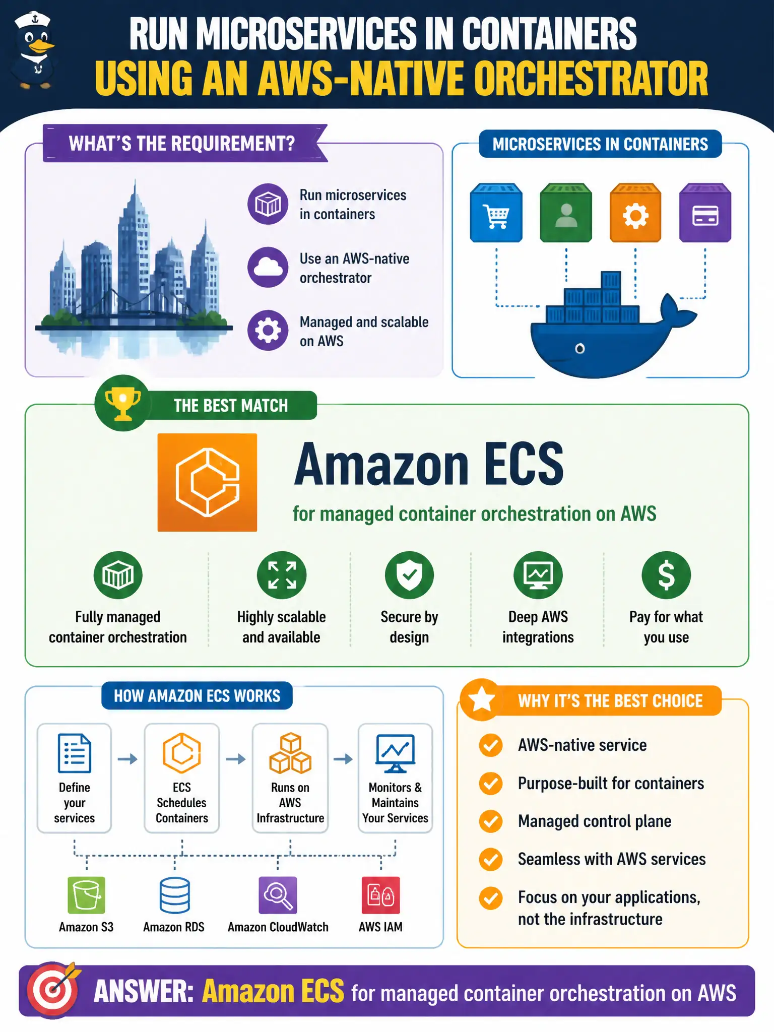 To Create an exciting colorful infographic that explains the concepts in the question: Question: A city wants to run microservices in containers using an AWS-native orchestrator. Which service best matches that requirement? Correct Answer: Amazon ECS for managed container orchestration on AWS Put EVERY visible label in double quotes. No people. No A/B/C/D letters. In one of the four corners put a little "Navy Duck".
