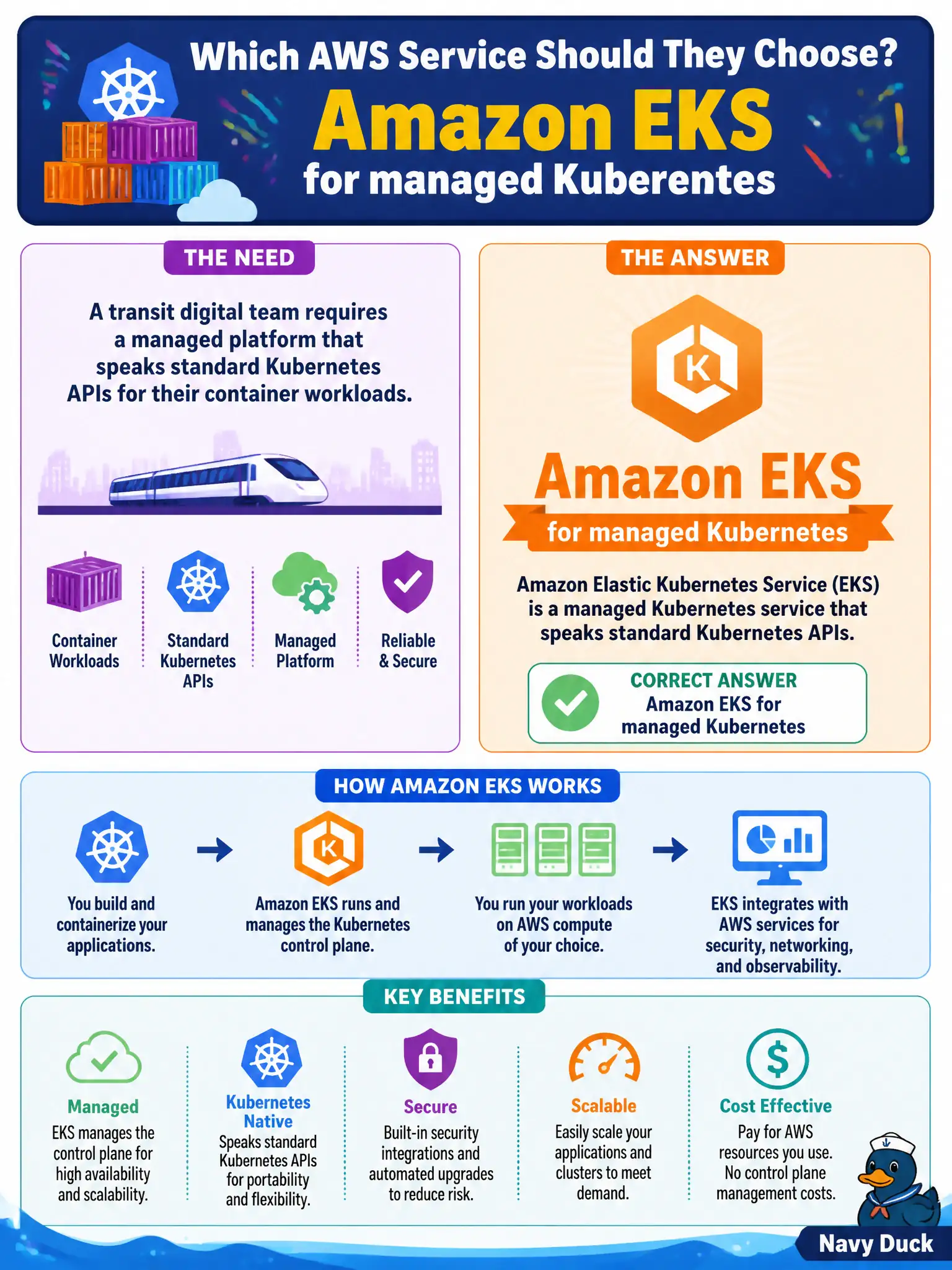 To Create an exciting colorful infographic that explains the concepts in the question: Question: A transit digital team requires a managed platform that speaks standard Kubernetes APIs for their container workloads. Which AWS service should they choose? Correct Answer: Amazon EKS for managed Kubernetes Put EVERY visible label in double quotes. No people. No A/B/C/D letters. In one of the four corners put a little "Navy Duck".