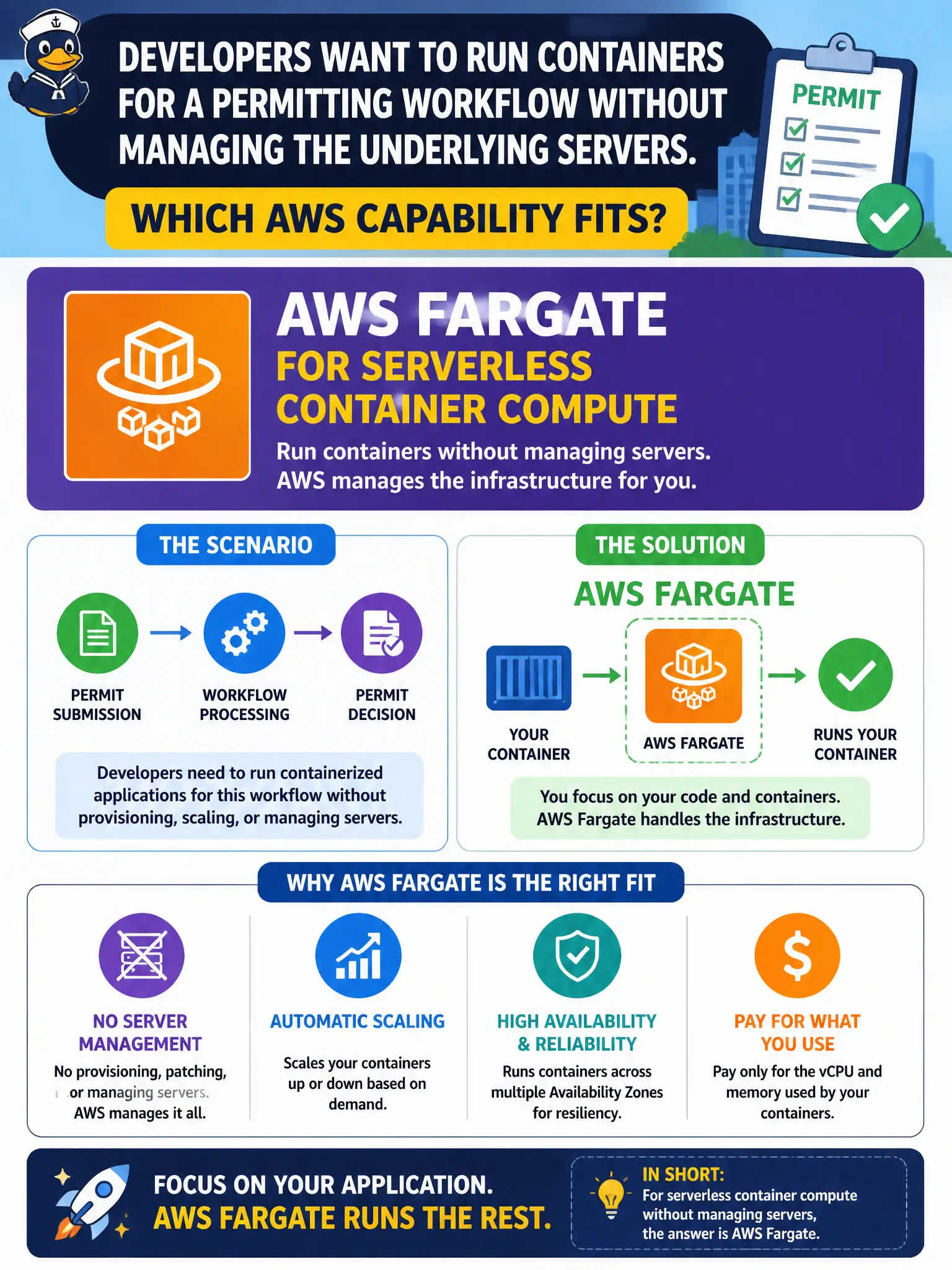 To Create an exciting colorful infographic that explains the concepts in the question: Question: Developers want to run containers for a permitting workflow without managing the underlying servers. Which AWS capability fits? Correct Answer: AWS Fargate for serverless container compute Put EVERY visible label in double quotes. No people. No A/B/C/D letters. In one of the four corners put a little "Navy Duck".
