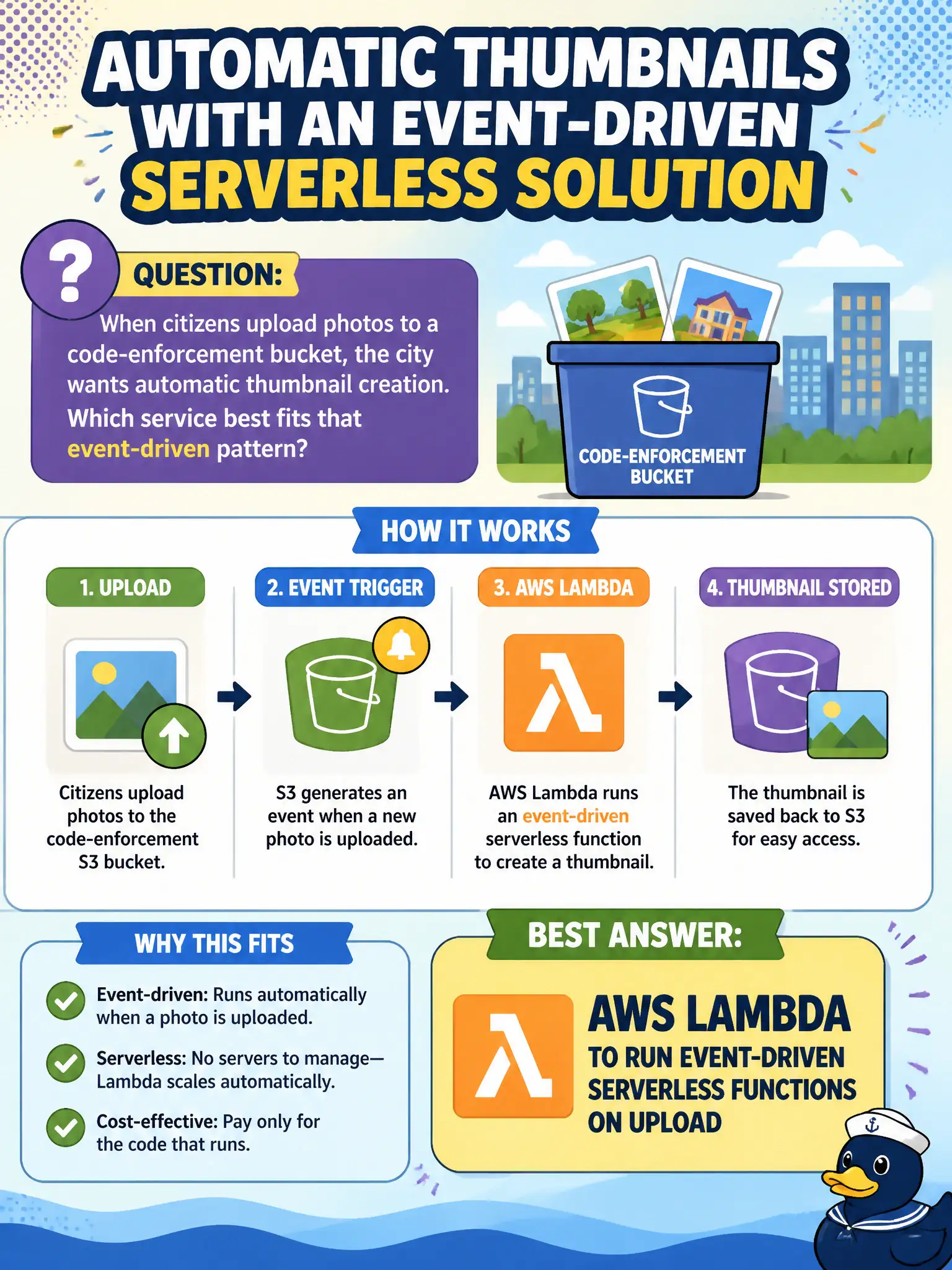 To Create an exciting colorful infographic that explains the concepts in the question: Question: When citizens upload photos to a code-enforcement bucket, the city wants automatic thumbnail creation. Which service best fits that event-driven pattern? Correct Answer: AWS Lambda to run event-driven serverless functions on upload Put EVERY visible label in double quotes. No people. No A/B/C/D letters. In one of the four corners put a little "Navy Duck".