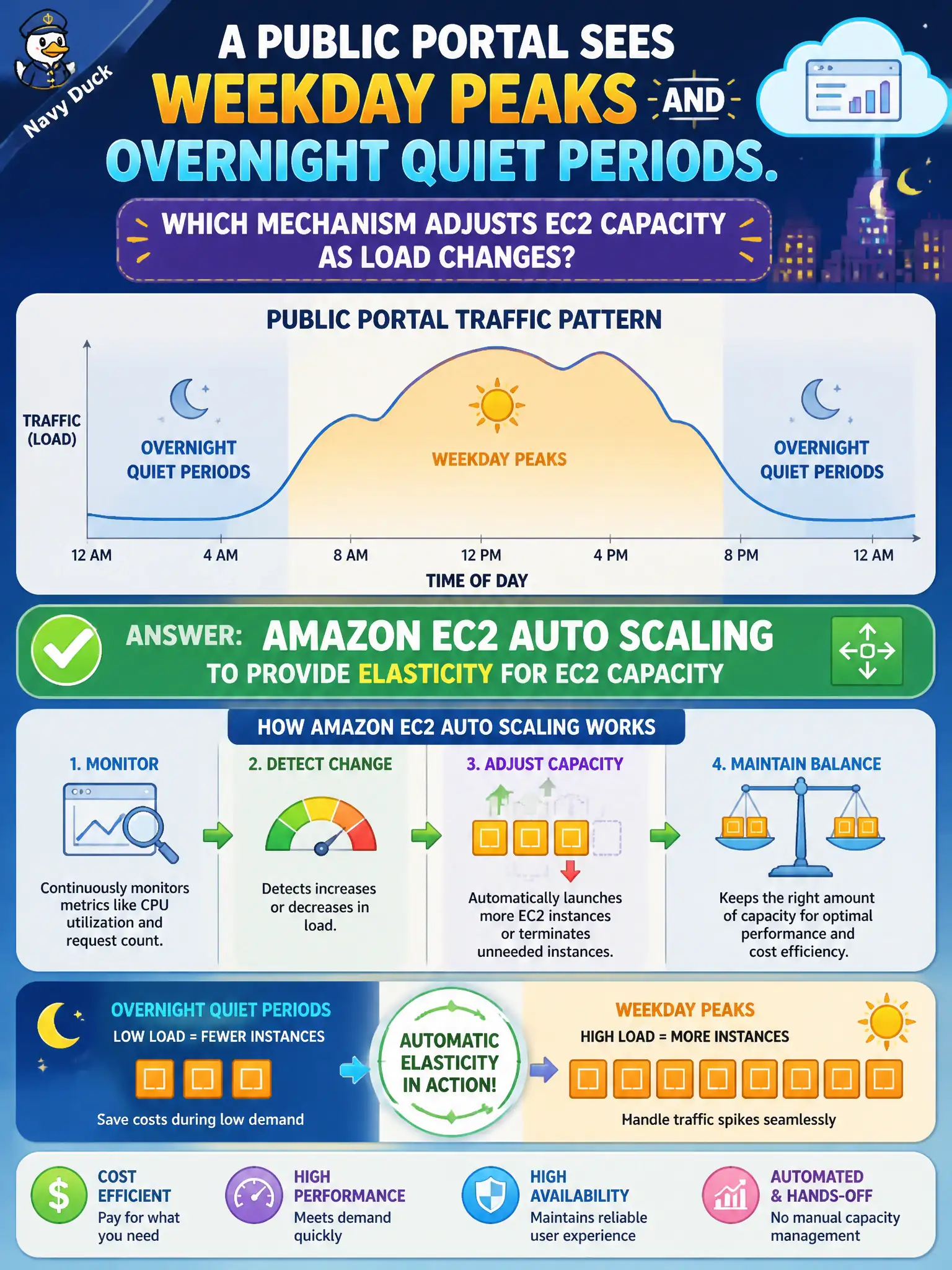 To Create an exciting colorful infographic that explains the concepts in the question: Question: A public portal sees weekday peaks and overnight quiet periods. Which mechanism adjusts EC2 capacity as load changes? Correct Answer: Amazon EC2 Auto Scaling to provide elasticity for EC2 capacity Put EVERY visible label in double quotes. No people. No A/B/C/D letters. In one of the four corners put a little "Navy Duck".