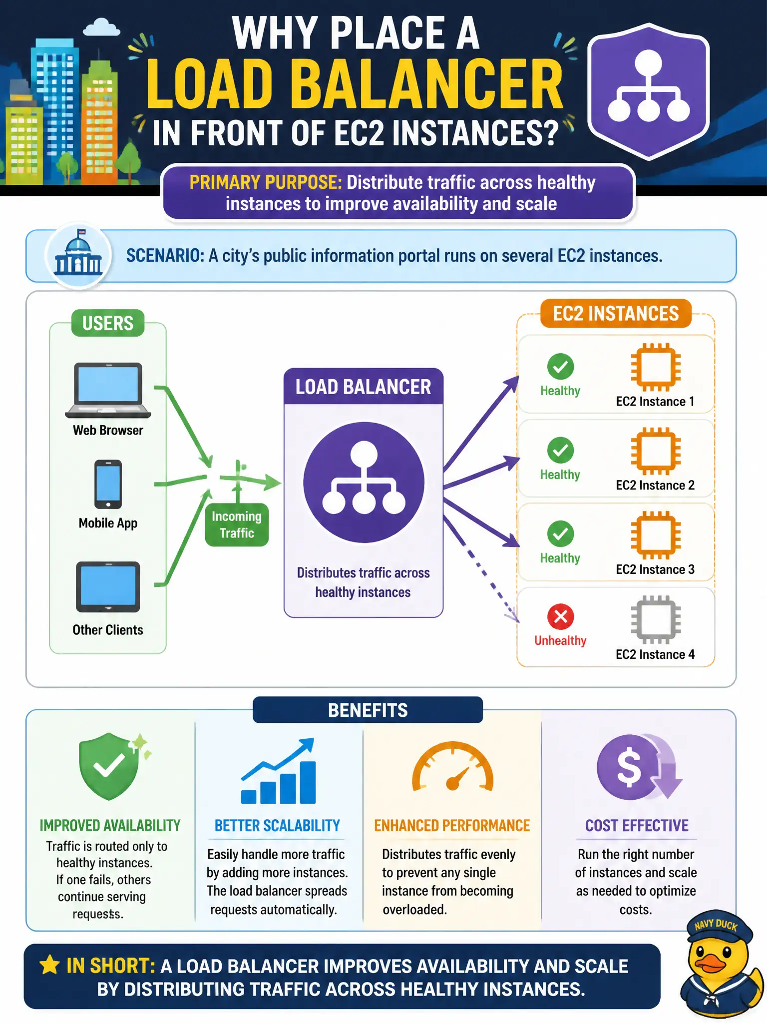 To Create an exciting colorful infographic that explains the concepts in the question: Question: A city's public information portal runs on several EC2 instances. What is the primary purpose of placing a load balancer in front of them? Correct Answer: Distribute traffic across healthy instances to improve availability and scale Put EVERY visible label in double quotes. No people. No A/B/C/D letters. In one of the four corners put a little "Navy Duck".