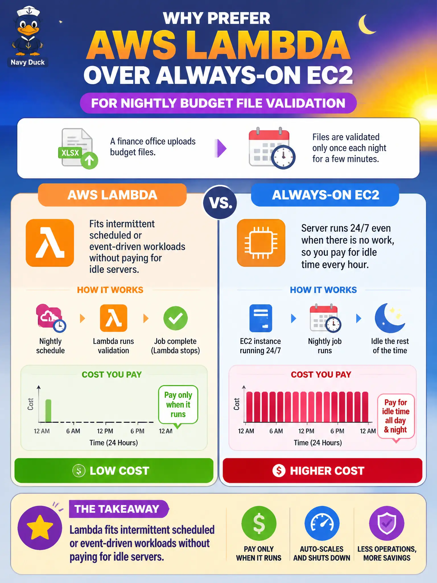 To Create an exciting colorful infographic that explains the concepts in the question: Question: A finance office validates uploaded budget files only once each night for a few minutes. Why prefer AWS Lambda over always-on EC2 for that job? Correct Answer: Lambda fits intermittent scheduled or event-driven workloads without paying for idle servers Put EVERY visible label in double quotes. No people. No A/B/C/D letters. In one of the four corners put a little "Navy Duck".