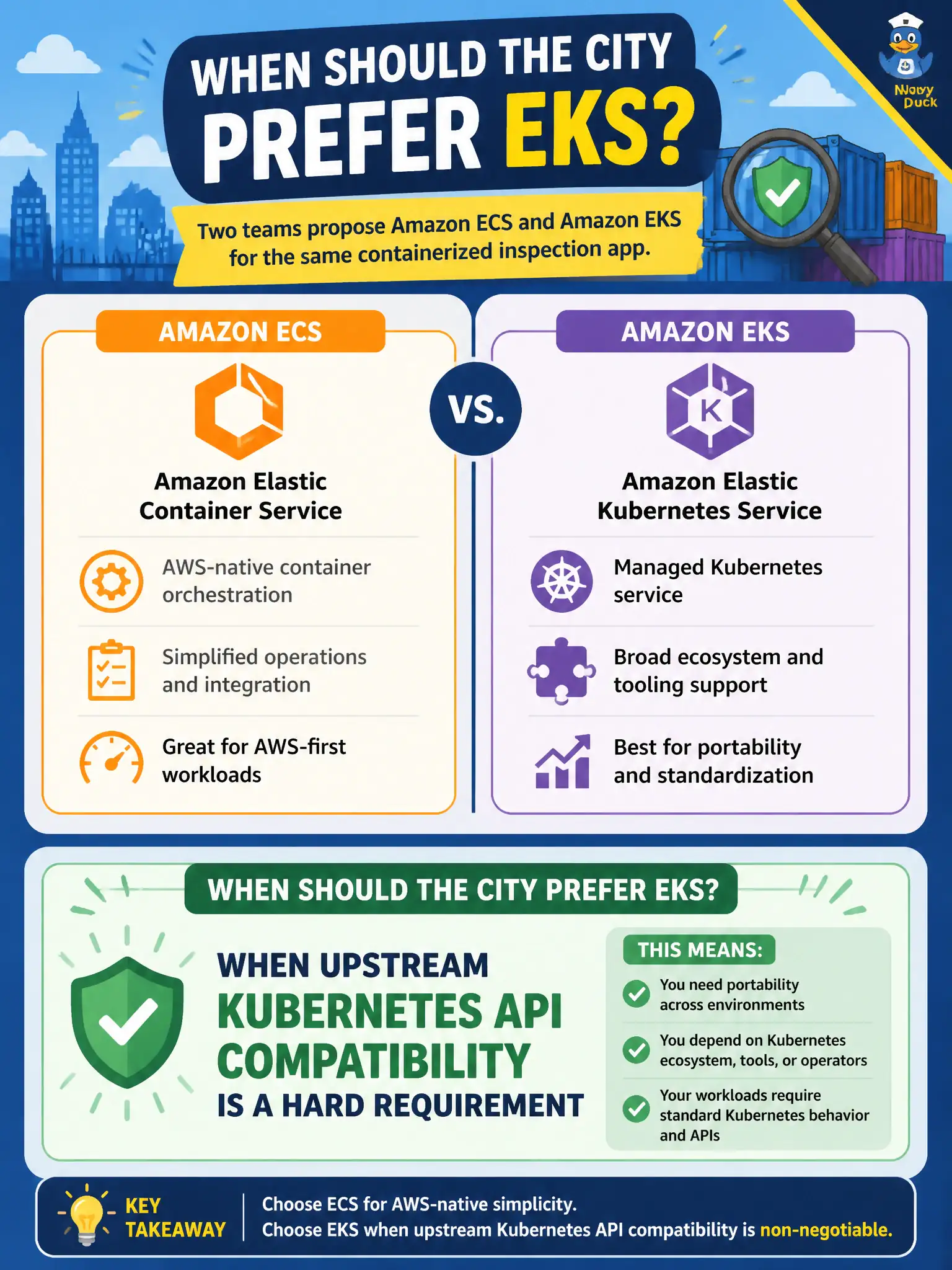 To Create an exciting colorful infographic that explains the concepts in the question: Question: Two teams propose Amazon ECS and Amazon EKS for the same containerized inspection app. When should the city prefer EKS? Correct Answer: When upstream Kubernetes API compatibility is a hard requirement Put EVERY visible label in double quotes. No people. No A/B/C/D letters. In one of the four corners put a little "Navy Duck".