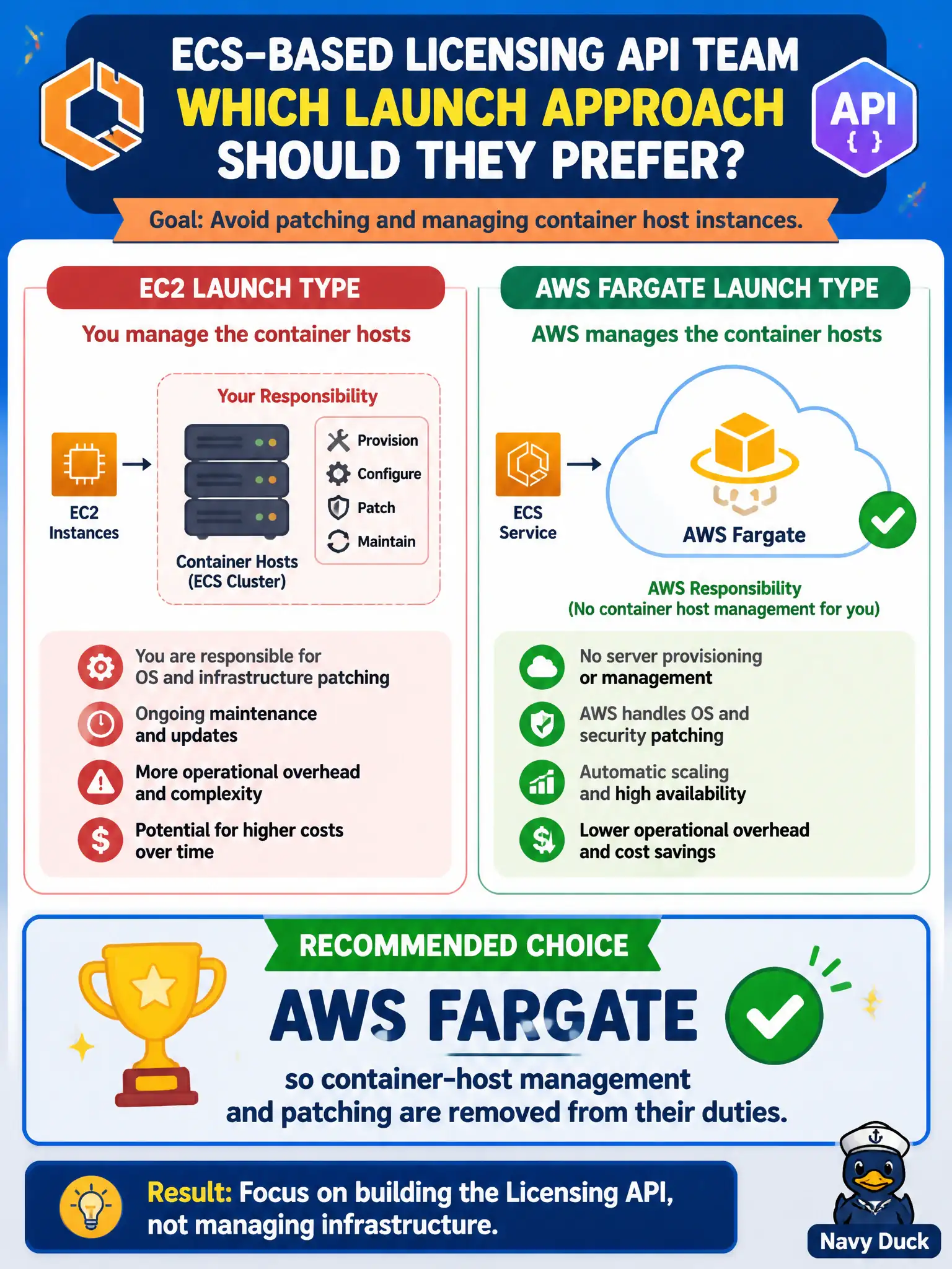 To Create an exciting colorful infographic that explains the concepts in the question: Question: An ECS-based licensing API team wants to avoid patching and managing container host instances. Which launch approach should they prefer? Correct Answer: AWS Fargate so container-host management and patching are removed from their duties Put EVERY visible label in double quotes. No people. No A/B/C/D letters. In one of the four corners put a little "Navy Duck".