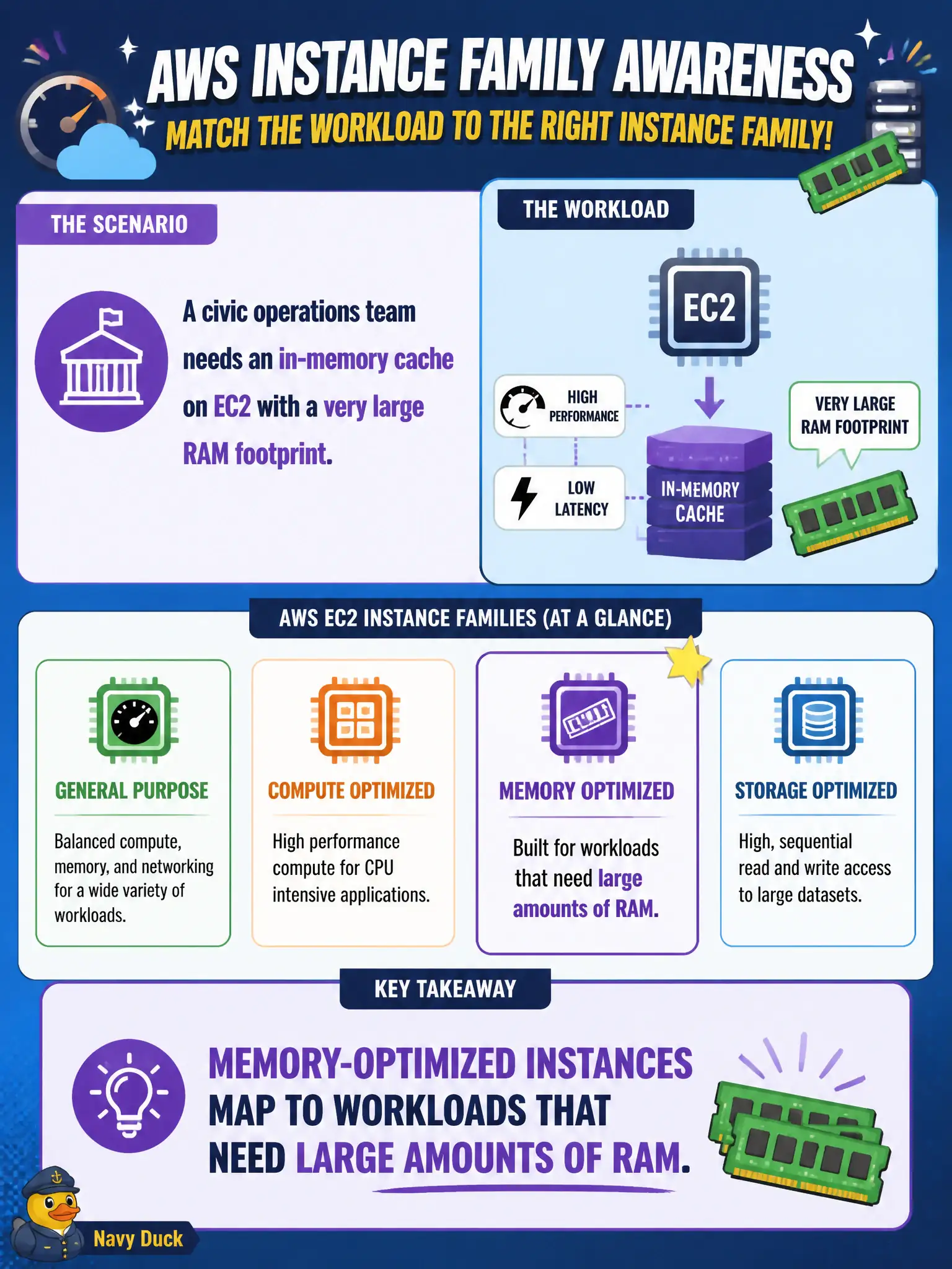 To Create an exciting colorful infographic that explains the concepts in the question: Question: A civic operations team needs an in-memory cache on EC2 with a very large RAM footprint. Which instance family awareness best applies? Correct Answer: Memory-optimized instances map to workloads that need large amounts of RAM Put EVERY visible label in double quotes. No people. No A/B/C/D letters. In one of the four corners put a little "Navy Duck".