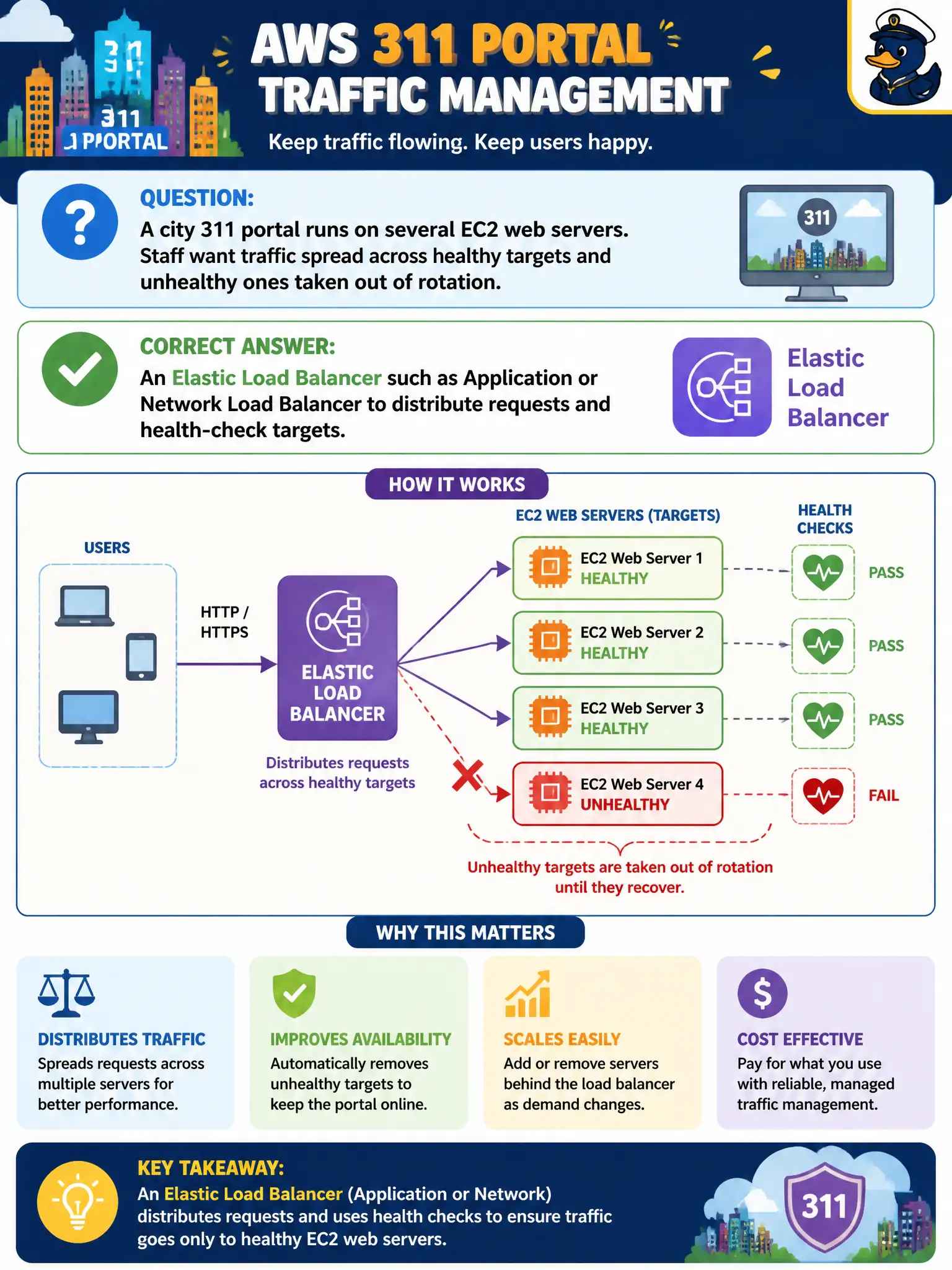 To Create an exciting colorful infographic that explains the concepts in the question: Question: A city 311 portal runs on several EC2 web servers. Staff want traffic spread across healthy targets and unhealthy ones taken out of rotation. Which AWS service purpose fits that need at Cloud Practitioner depth? Correct Answer: An Elastic Load Balancer such as Application or Network Load Balancer to distribute requests and health-check targets. Put EVERY visible label in double quotes. No people. No A/B/C/D letters. In one of the four corners put a little "Navy Duck".