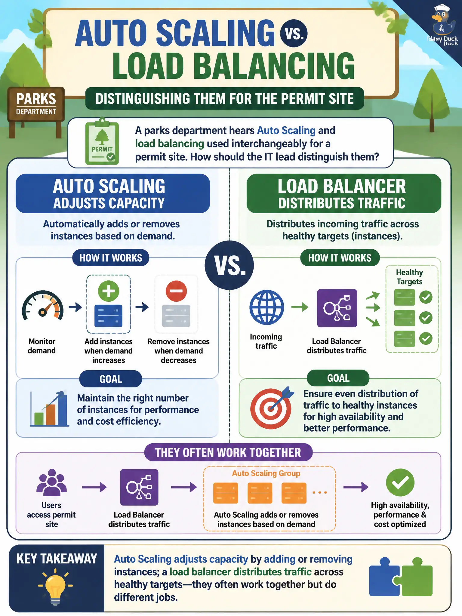 To Create an exciting colorful infographic that explains the concepts in the question: Question: A parks department hears Auto Scaling and load balancing used interchangeably for a permit site. How should the IT lead distinguish them? Correct Answer: Auto Scaling adjusts capacity by adding or removing instances; a load balancer distributes traffic across healthy targets—they often work together but do different jobs. Put EVERY visible label in double quotes. No people. No A/B/C/D letters. In one of the four corners put a little "Navy Duck".