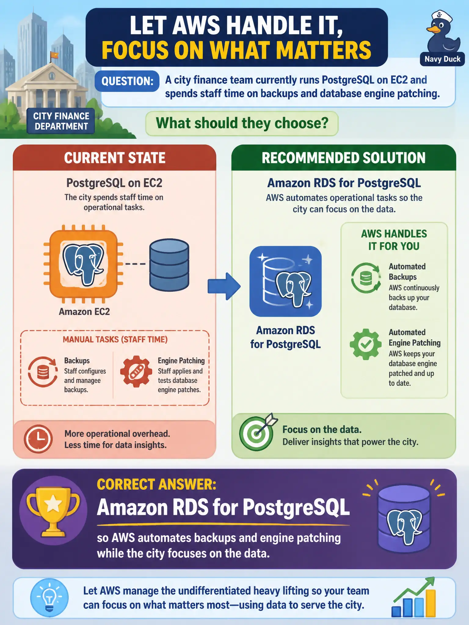 To Create an exciting colorful infographic that explains the concepts in the question: Question: A city finance team currently runs PostgreSQL on EC2 and spends staff time on backups and database engine patching. They want AWS to handle those operational tasks. What should they choose? Correct Answer: Amazon RDS for PostgreSQL so AWS automates backups and engine patching while the city focuses on the data. Put EVERY visible label in double quotes. No people. No A/B/C/D letters. In one of the four corners put a little "Navy Duck".