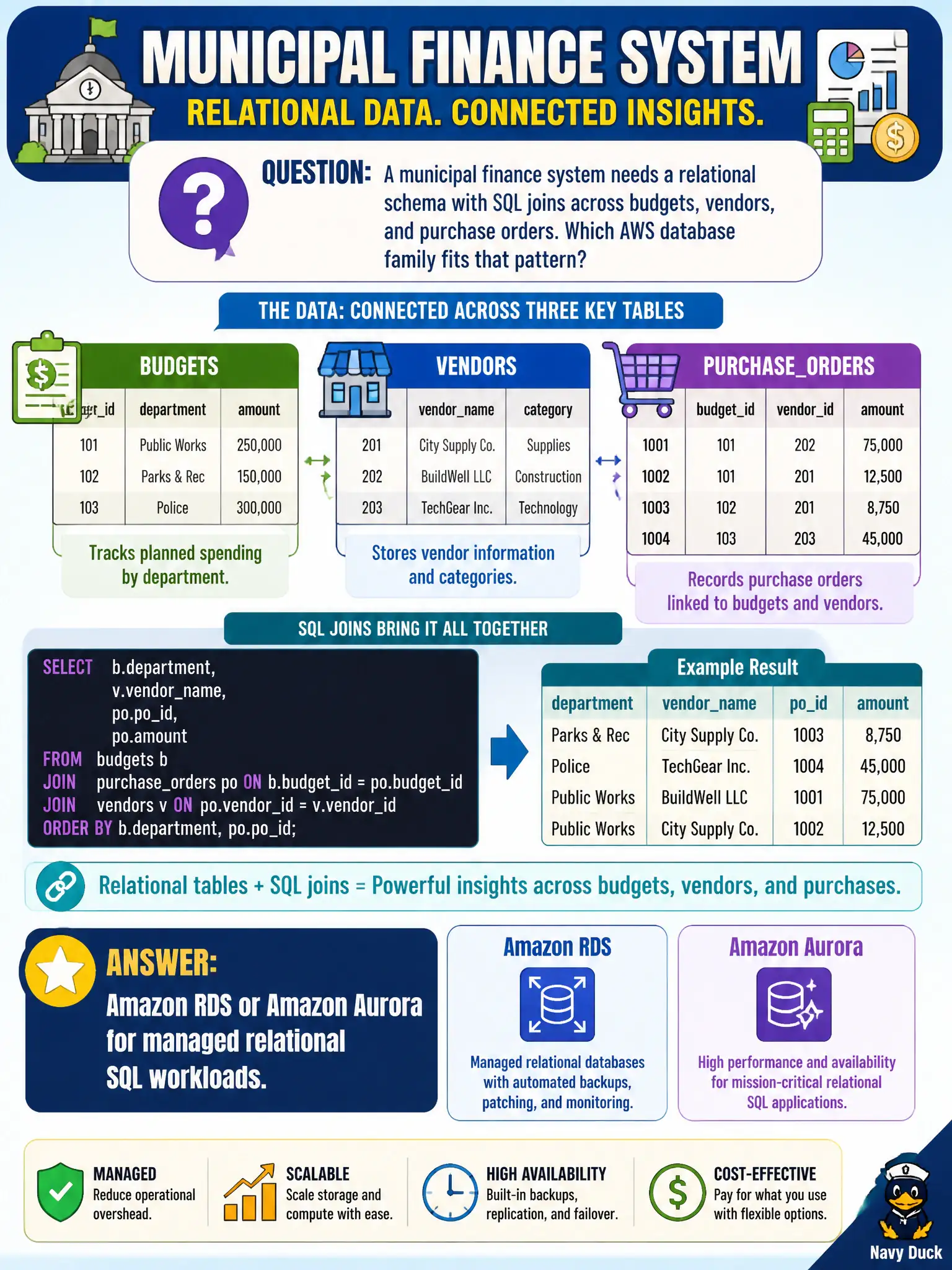 To Create an exciting colorful infographic that explains the concepts in the question: Question: A municipal finance system needs a relational schema with SQL joins across budgets, vendors, and purchase orders. Which AWS database family fits that pattern? Correct Answer: Amazon RDS or Amazon Aurora for managed relational SQL workloads. Put EVERY visible label in double quotes. No people. No A/B/C/D letters. In one of the four corners put a little "Navy Duck".
