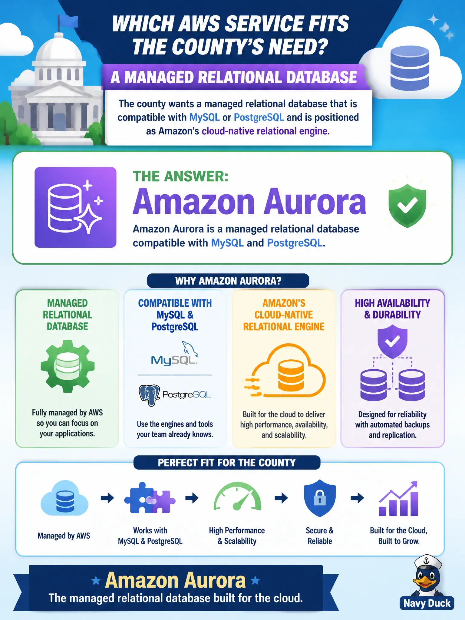 To Create an exciting colorful infographic that explains the concepts in the question: Question: A county wants a managed relational database that is compatible with MySQL or PostgreSQL and is positioned as Amazon's cloud-native relational engine. Which service should they recognize? Correct Answer: Amazon Aurora as a managed relational database compatible with MySQL and PostgreSQL. Put EVERY visible label in double quotes. No people. No A/B/C/D letters. In one of the four corners put a little "Navy Duck".