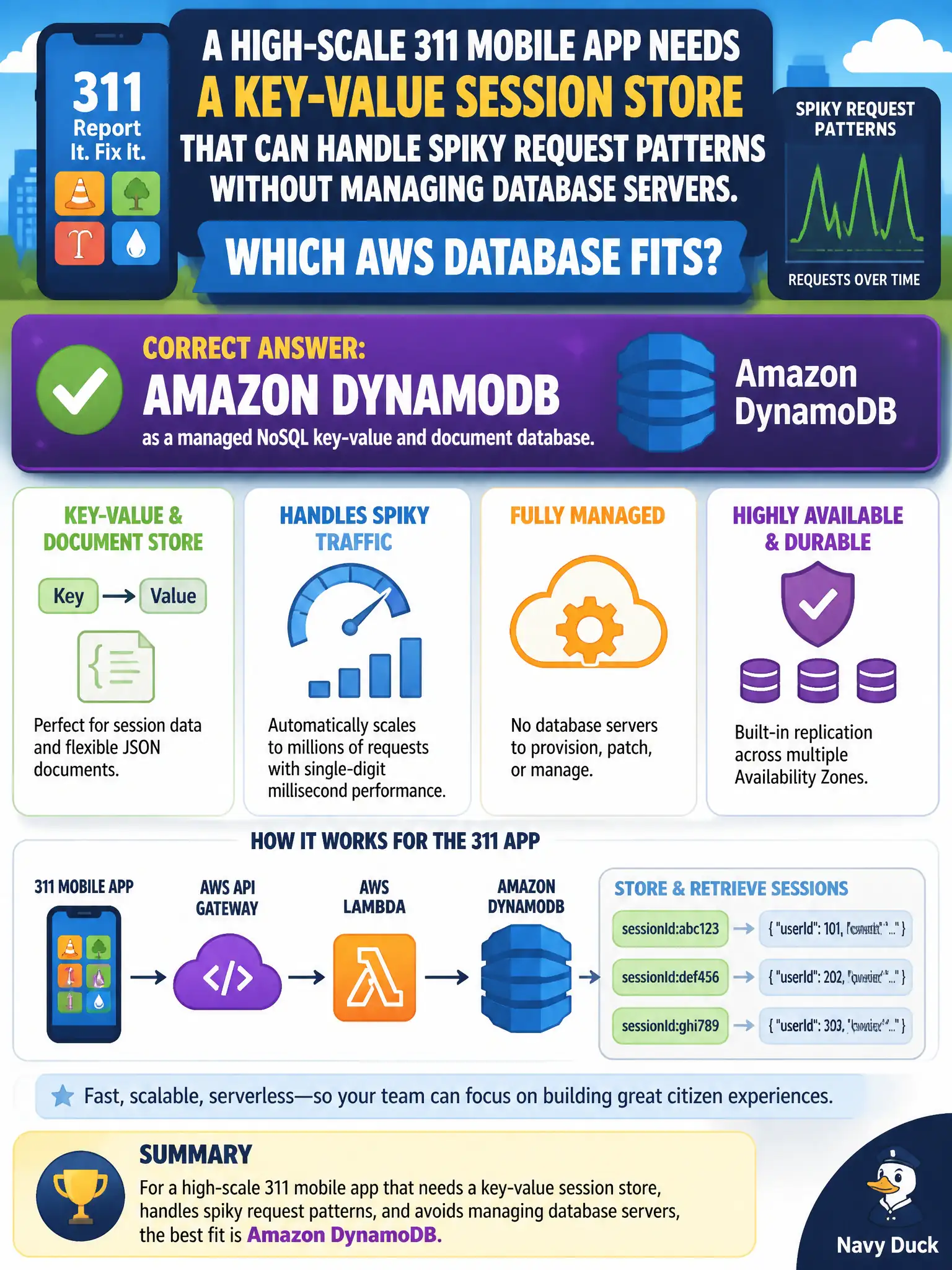 To Create an exciting colorful infographic that explains the concepts in the question: Question: A high-scale 311 mobile app needs a key-value session store that can handle spiky request patterns without managing database servers. Which AWS database fits? Correct Answer: Amazon DynamoDB as a managed NoSQL key-value and document database. Put EVERY visible label in double quotes. No people. No A/B/C/D letters. In one of the four corners put a little "Navy Duck".