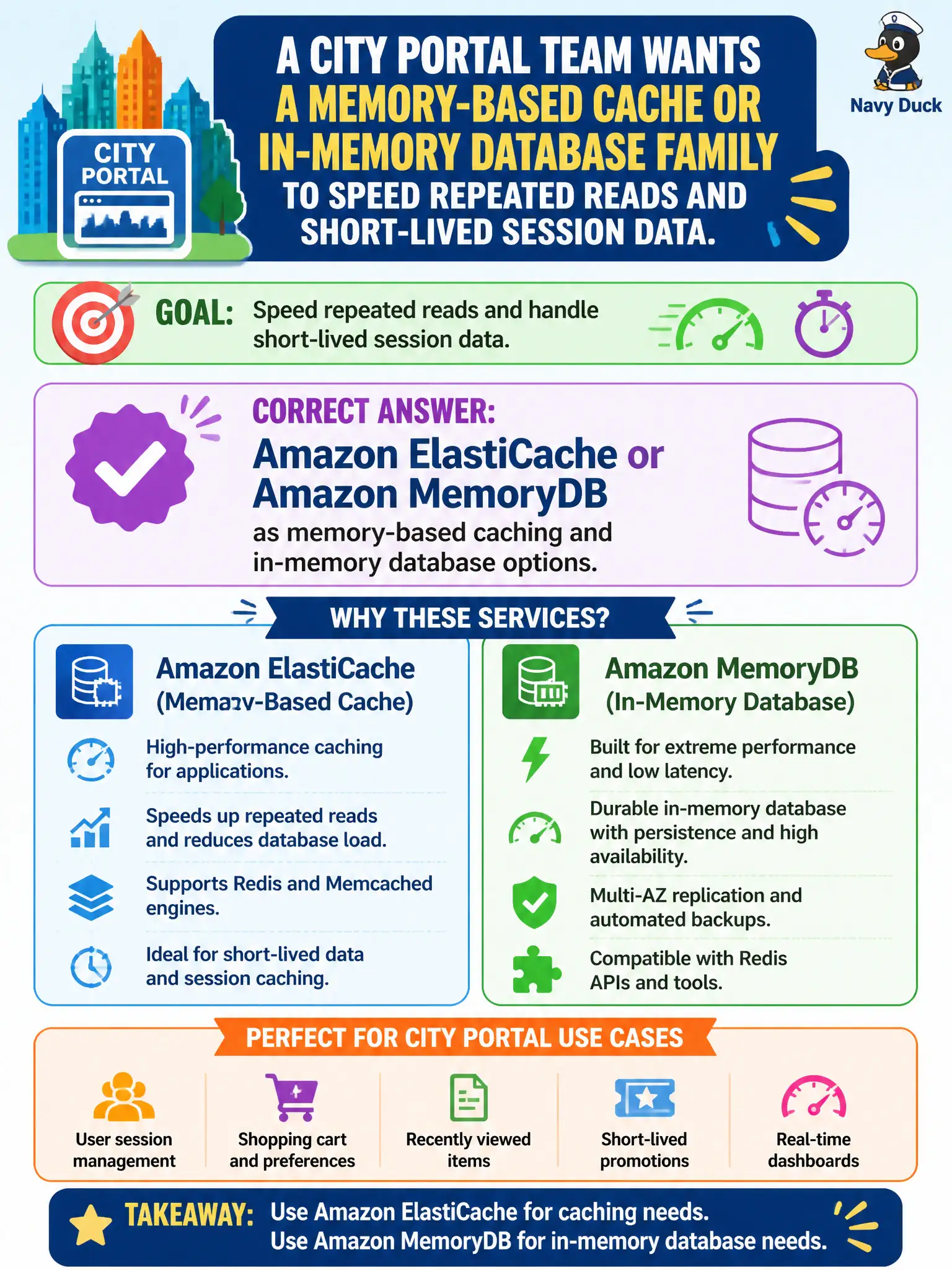 To Create an exciting colorful infographic that explains the concepts in the question: Question: A city portal team wants a memory-based cache or in-memory database family to speed repeated reads and short-lived session data. Which AWS service family should they identify? Correct Answer: Amazon ElastiCache or Amazon MemoryDB as memory-based caching and in-memory database options. Put EVERY visible label in double quotes. No people. No A/B/C/D letters. In one of the four corners put a little "Navy Duck".