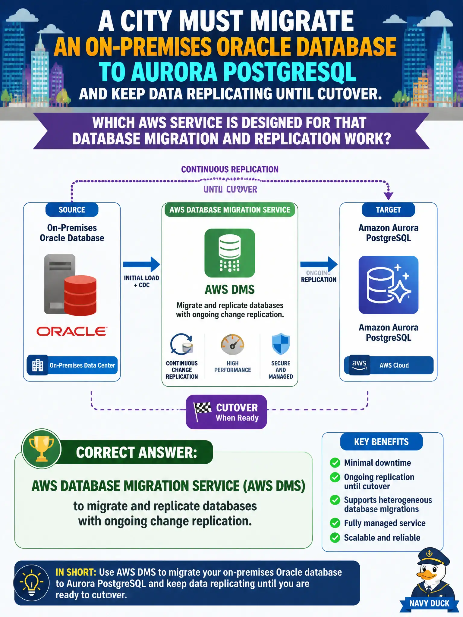 To Create an exciting colorful infographic that explains the concepts in the question: Question: A city must migrate an on-premises Oracle database to Aurora PostgreSQL and keep data replicating until cutover. Which AWS service is designed for that database migration and replication work? Correct Answer: AWS Database Migration Service (AWS DMS) to migrate and replicate databases with ongoing change replication. Put EVERY visible label in double quotes. No people. No A/B/C/D letters. In one of the four corners put a little "Navy Duck".