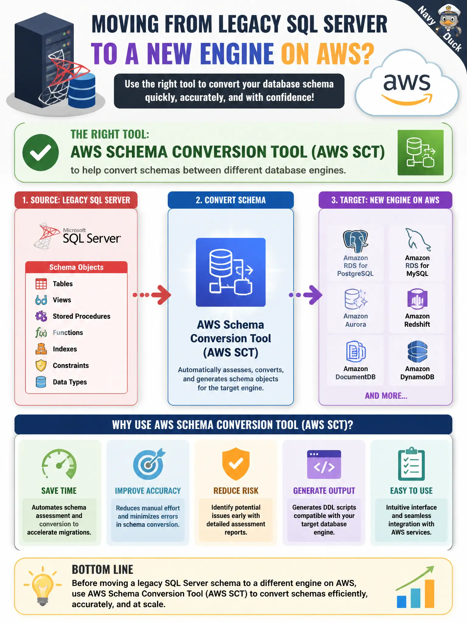 To Create an exciting colorful infographic that explains the concepts in the question: Question: Before moving a legacy SQL Server schema to a different engine on AWS, planners need help converting database schema objects between engines. Which AWS tool should they identify? Correct Answer: AWS Schema Conversion Tool (AWS SCT) to help convert schemas between different database engines. Put EVERY visible label in double quotes. No people. No A/B/C/D letters. In one of the four corners put a little "Navy Duck".