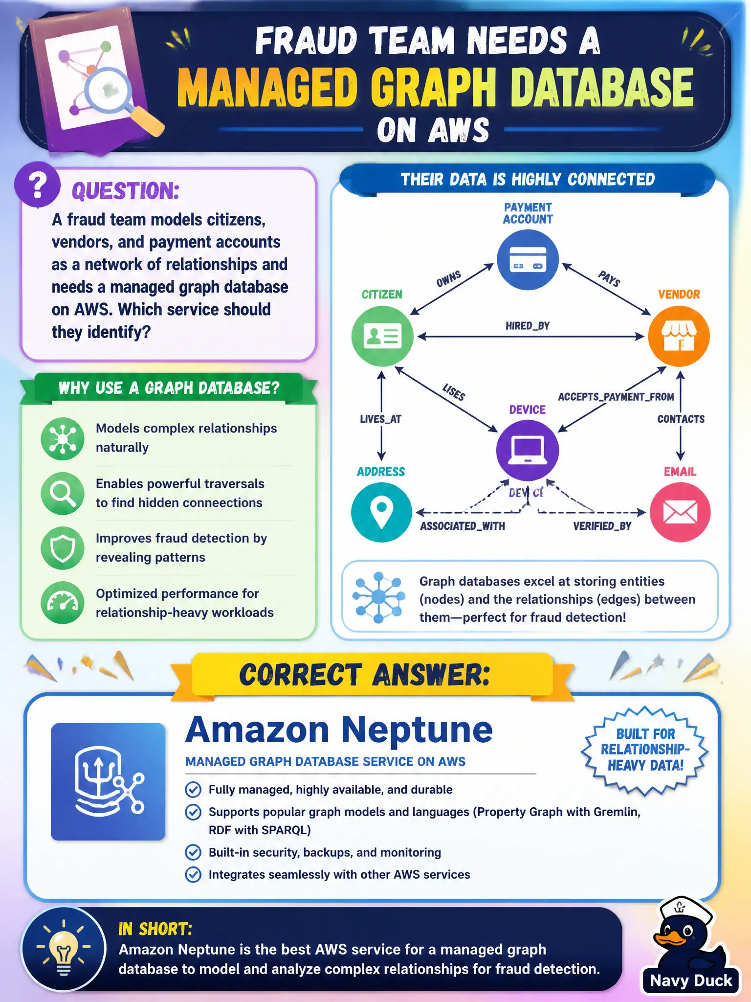 To Create an exciting colorful infographic that explains the concepts in the question: Question: A fraud team models citizens, vendors, and payment accounts as a network of relationships and needs a managed graph database on AWS. Which service should they identify? Correct Answer: Amazon Neptune as a managed graph database for relationship-heavy data. Put EVERY visible label in double quotes. No people. No A/B/C/D letters. In one of the four corners put a little "Navy Duck".