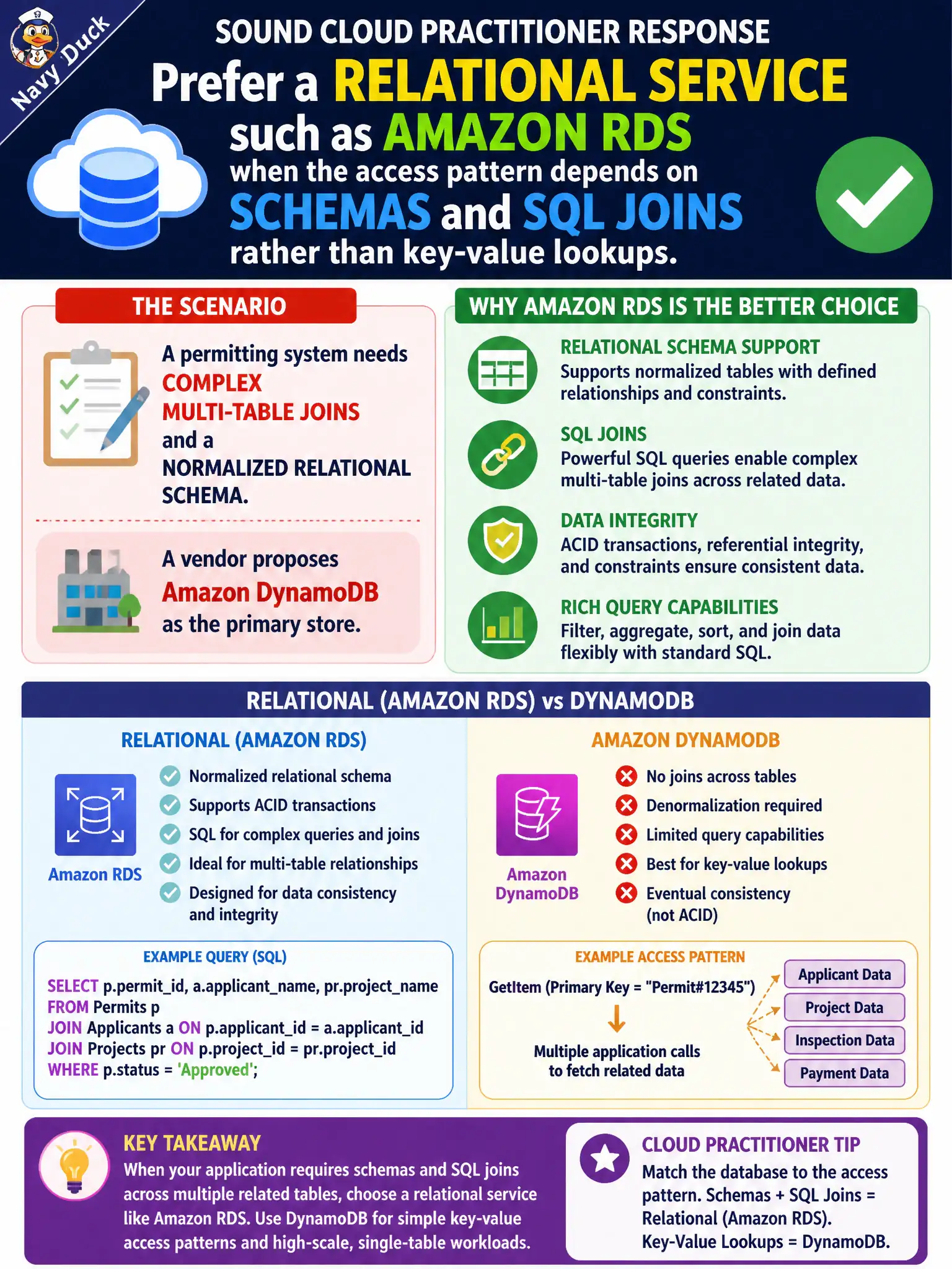 To Create an exciting colorful infographic that explains the concepts in the question: Question: A permitting system needs complex multi-table joins and a normalized relational schema. A vendor proposes Amazon DynamoDB as the primary store. What is the sound Cloud Practitioner response? Correct Answer: Prefer a relational service such as Amazon RDS when the access pattern depends on schemas and SQL joins rather than key-value lookups. Put EVERY visible label in double quotes. No people. No A/B/C/D letters. In one of the four corners put a little "Navy Duck".