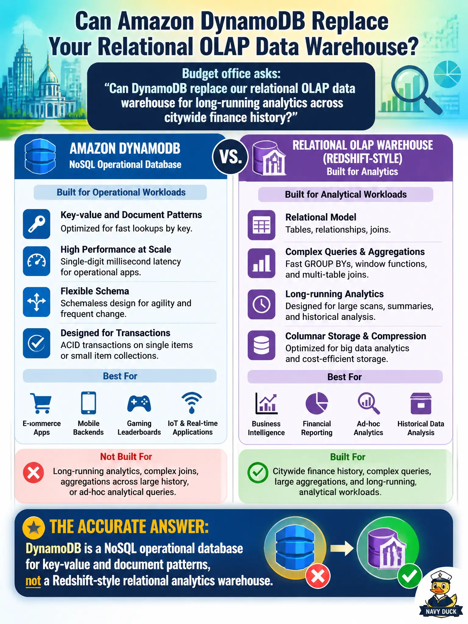 To Create an exciting colorful infographic that explains the concepts in the question: Question: A budget office asks whether Amazon DynamoDB can replace their relational OLAP data warehouse for long-running analytics across citywide finance history. Which statement is accurate? Correct Answer: DynamoDB is a NoSQL operational database for key-value and document patterns, not a Redshift-style relational analytics warehouse. Put EVERY visible label in double quotes. No people. No A/B/C/D letters. In one of the four corners put a little "Navy Duck".