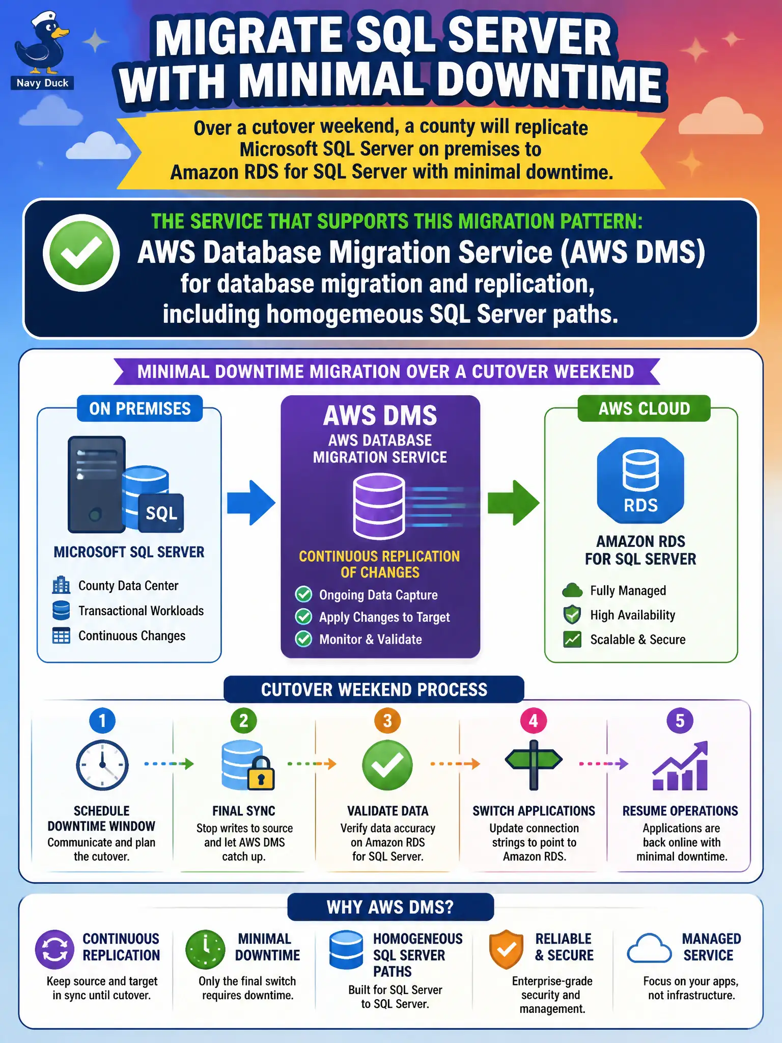 To Create an exciting colorful infographic that explains the concepts in the question: Question: Over a cutover weekend, a county will replicate Microsoft SQL Server on premises to Amazon RDS for SQL Server with minimal downtime. Which service supports that migration pattern? Correct Answer: AWS Database Migration Service (AWS DMS) for database migration and replication, including homogeneous SQL Server paths. Put EVERY visible label in double quotes. No people. No A/B/C/D letters. In one of the four corners put a little "Navy Duck".