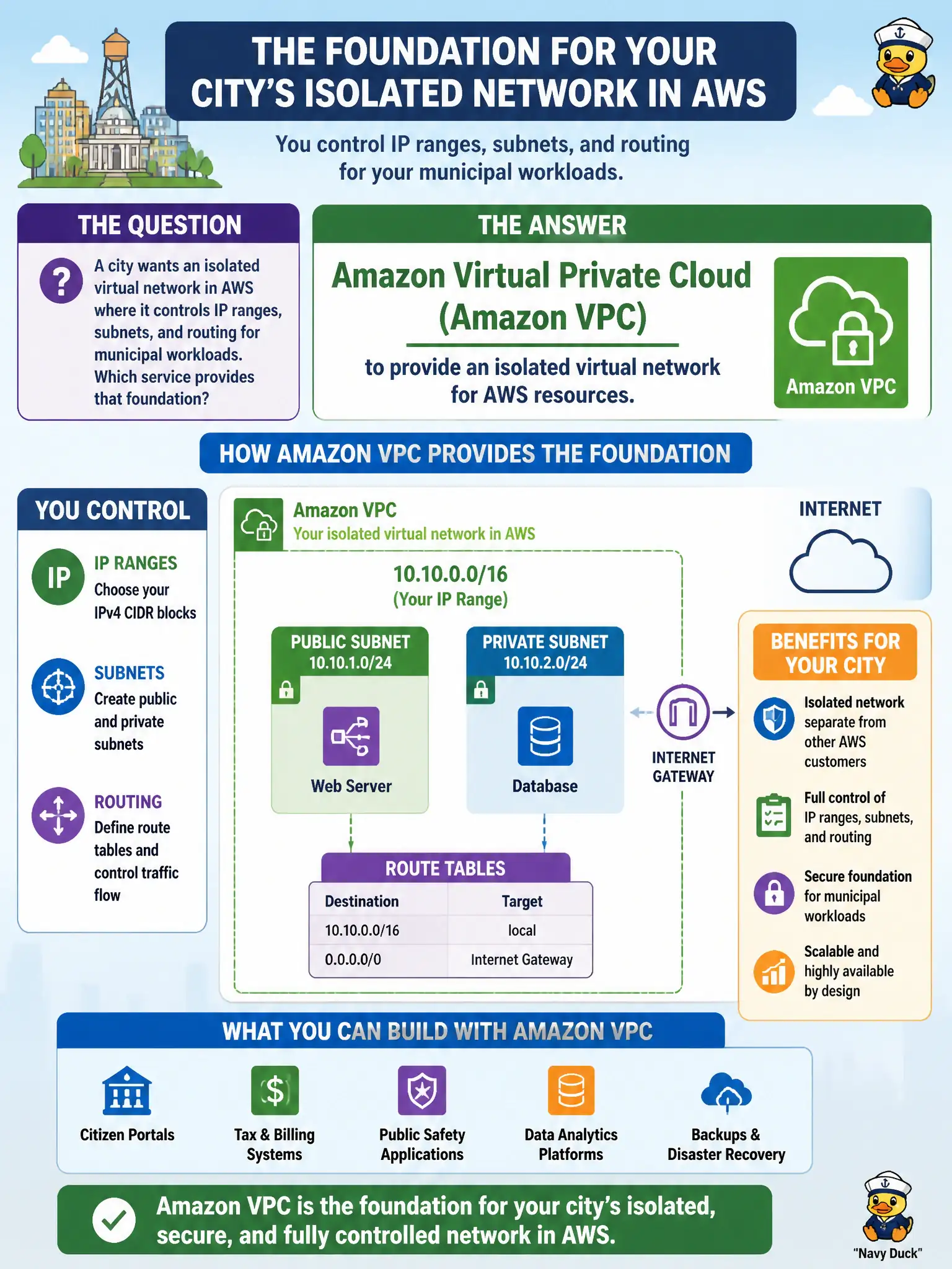 To Create an exciting colorful infographic that explains the concepts in the question: Question: A city wants an isolated virtual network in AWS where it controls IP ranges, subnets, and routing for municipal workloads. Which service provides that foundation? Correct Answer: Amazon Virtual Private Cloud (Amazon VPC) to provide an isolated virtual network for AWS resources. Put EVERY visible label in double quotes. No people. No A/B/C/D letters. In one of the four corners put a little "Navy Duck".