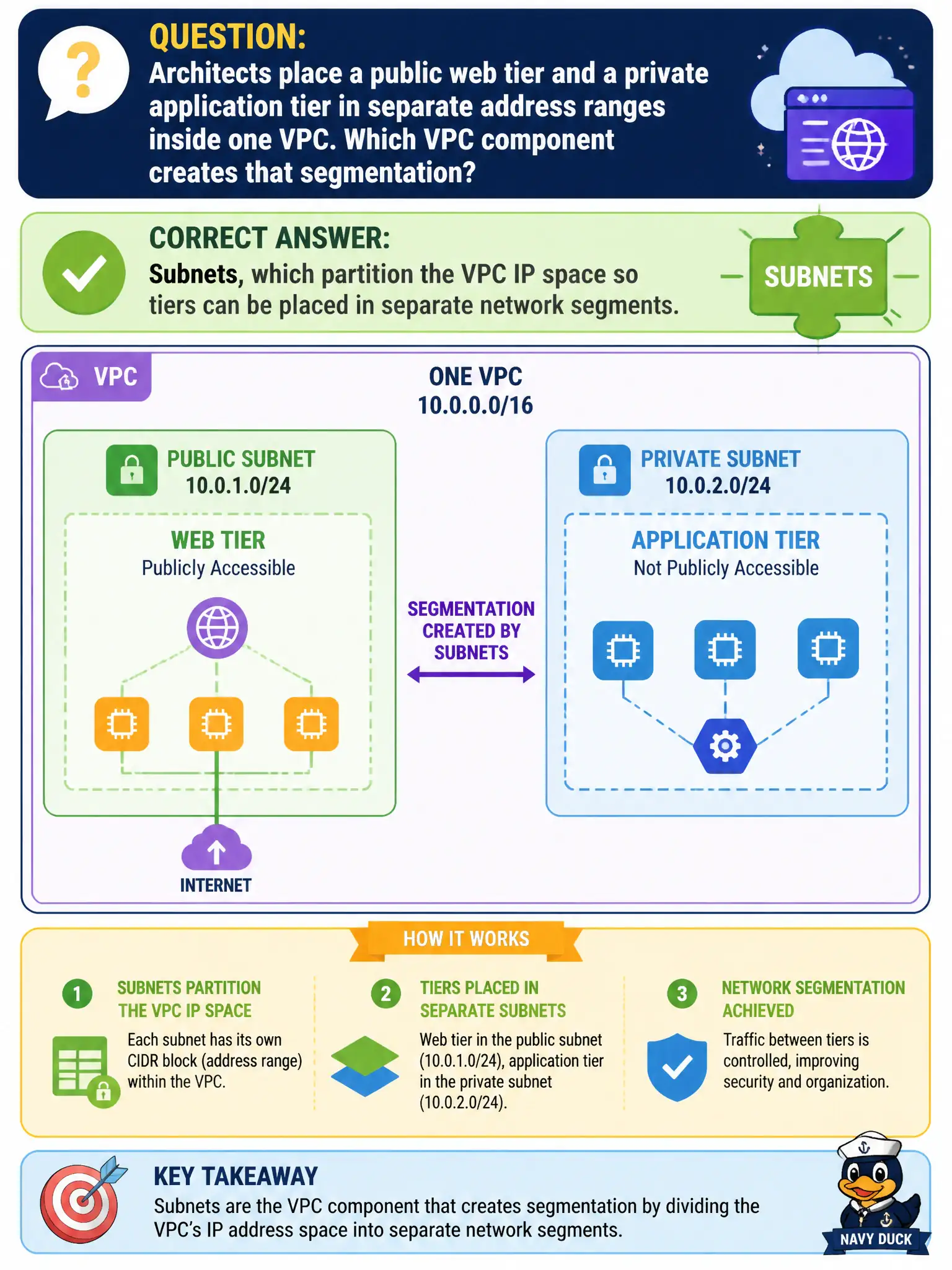 To Create an exciting colorful infographic that explains the concepts in the question: Question: Architects place a public web tier and a private application tier in separate address ranges inside one VPC. Which VPC component creates that segmentation? Correct Answer: Subnets, which partition the VPC IP space so tiers can be placed in separate network segments. Put EVERY visible label in double quotes. No people. No A/B/C/D letters. In one of the four corners put a little "Navy Duck".