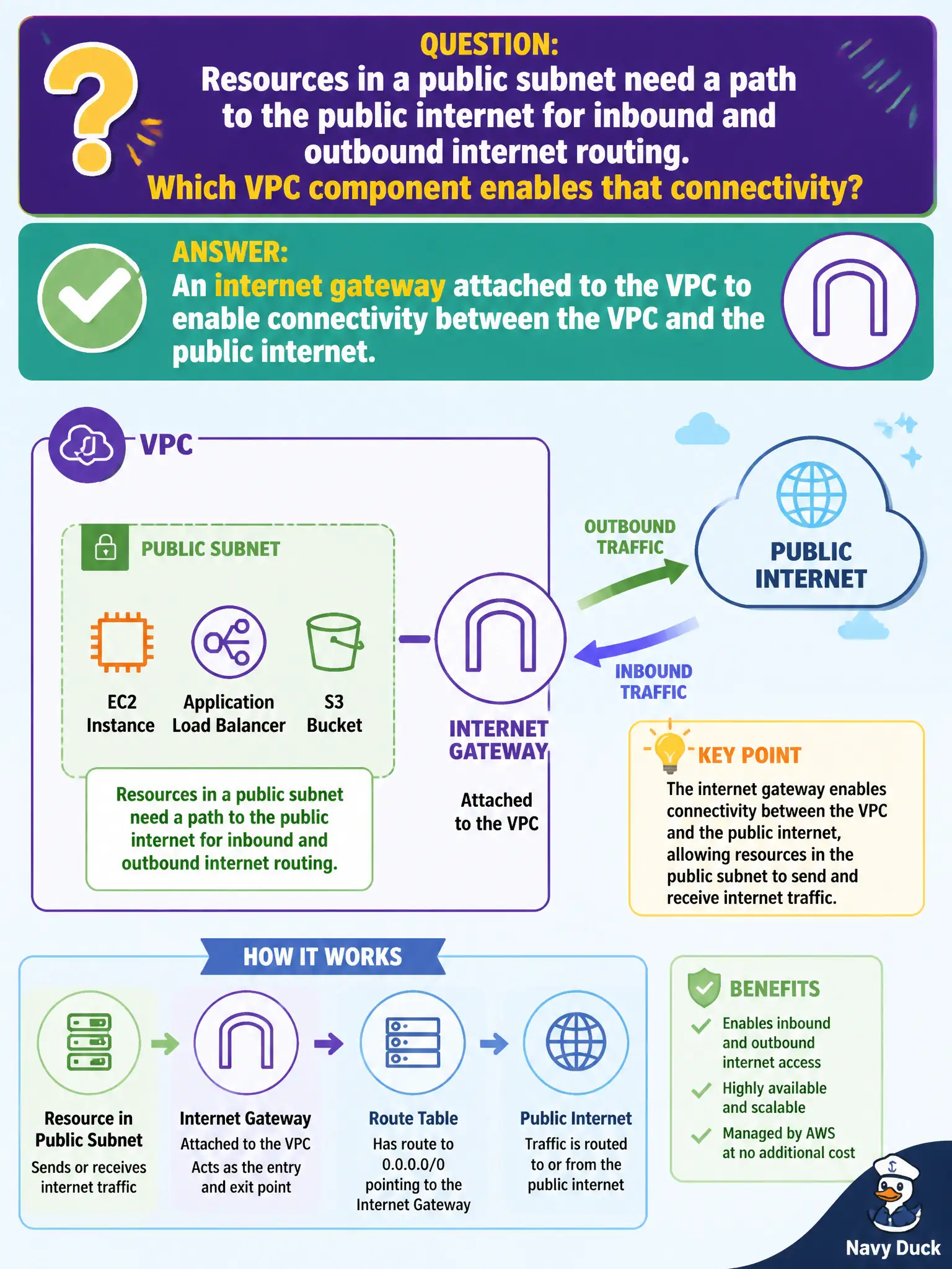 To Create an exciting colorful infographic that explains the concepts in the question: Question: Resources in a public subnet need a path to the public internet for inbound and outbound internet routing. Which VPC component enables that connectivity? Correct Answer: An internet gateway attached to the VPC to enable connectivity between the VPC and the public internet. Put EVERY visible label in double quotes. No people. No A/B/C/D letters. In one of the four corners put a little "Navy Duck".