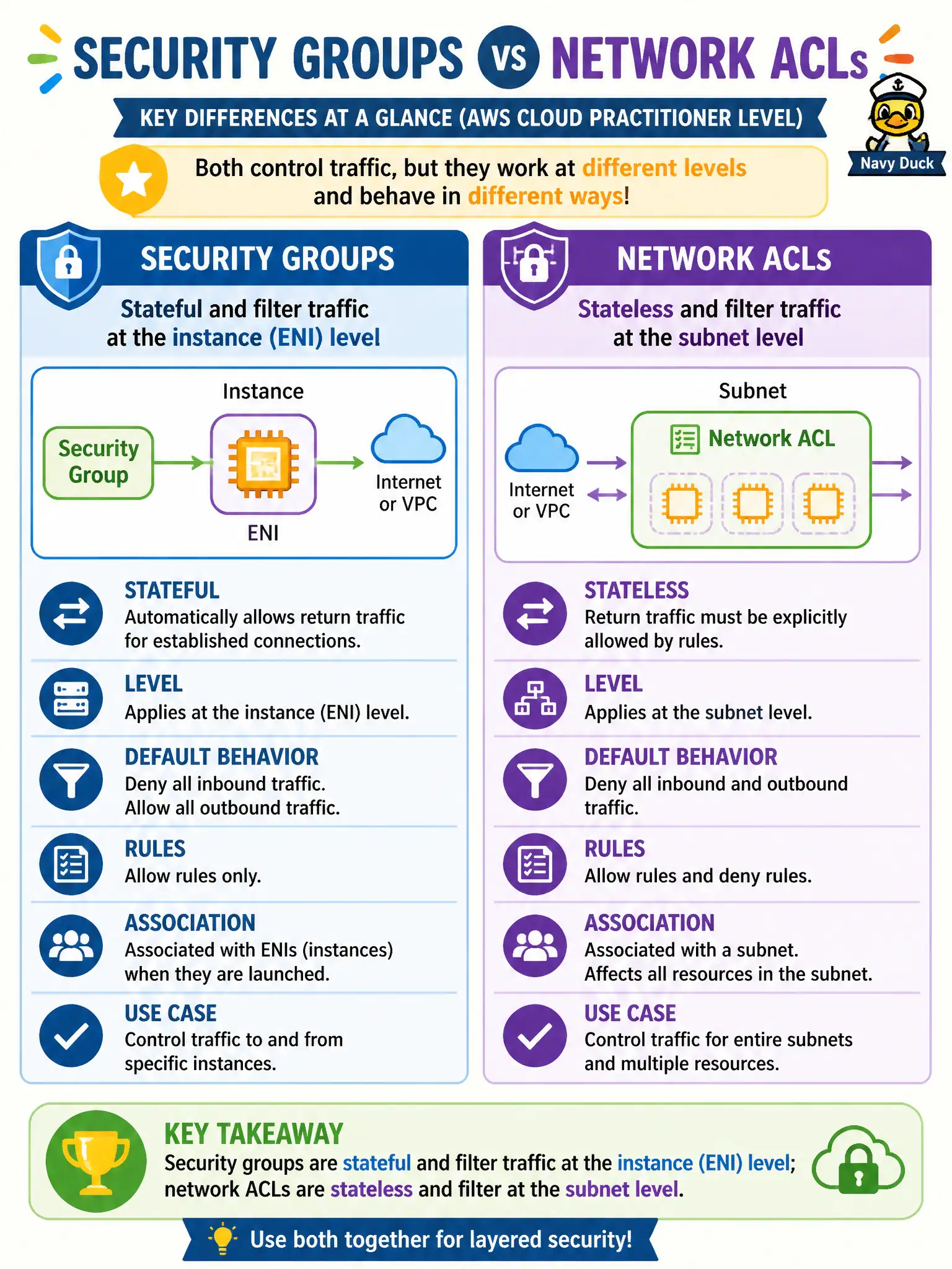 To Create an exciting colorful infographic that explains the concepts in the question: Question: During a VPC security review, staff ask how security groups differ from network ACLs. Which comparison is accurate at Cloud Practitioner depth? Correct Answer: Security groups are stateful and filter traffic at the instance (ENI) level; network ACLs are stateless and filter at the subnet level. Put EVERY visible label in double quotes. No people. No A/B/C/D letters. In one of the four corners put a little "Navy Duck".