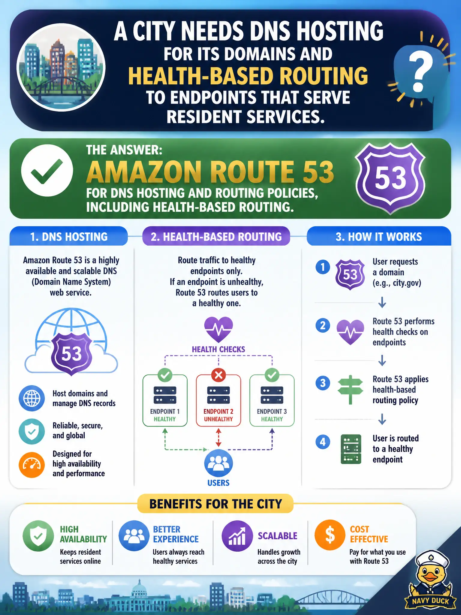 To Create an exciting colorful infographic that explains the concepts in the question: Question: A city needs DNS hosting for its domains and health-based routing to endpoints that serve resident services. Which AWS service provides that? Correct Answer: Amazon Route 53 for DNS hosting and routing policies, including health-based routing. Put EVERY visible label in double quotes. No people. No A/B/C/D letters. In one of the four corners put a little "Navy Duck".