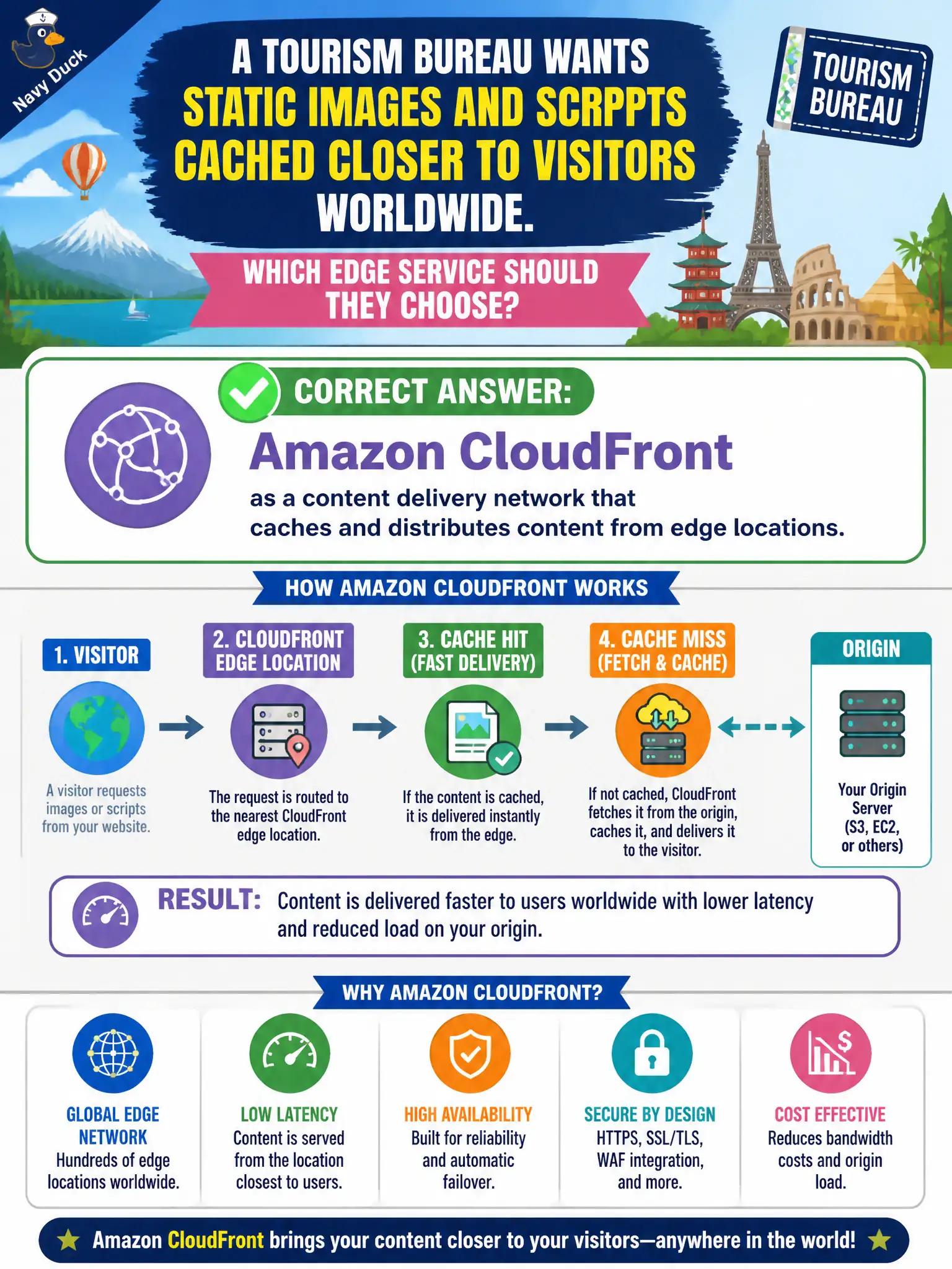 To Create an exciting colorful infographic that explains the concepts in the question: Question: A tourism bureau wants static images and scripts cached closer to visitors worldwide. Which edge service should they choose? Correct Answer: Amazon CloudFront as a content delivery network that caches and distributes content from edge locations. Put EVERY visible label in double quotes. No people. No A/B/C/D letters. In one of the four corners put a little "Navy Duck".