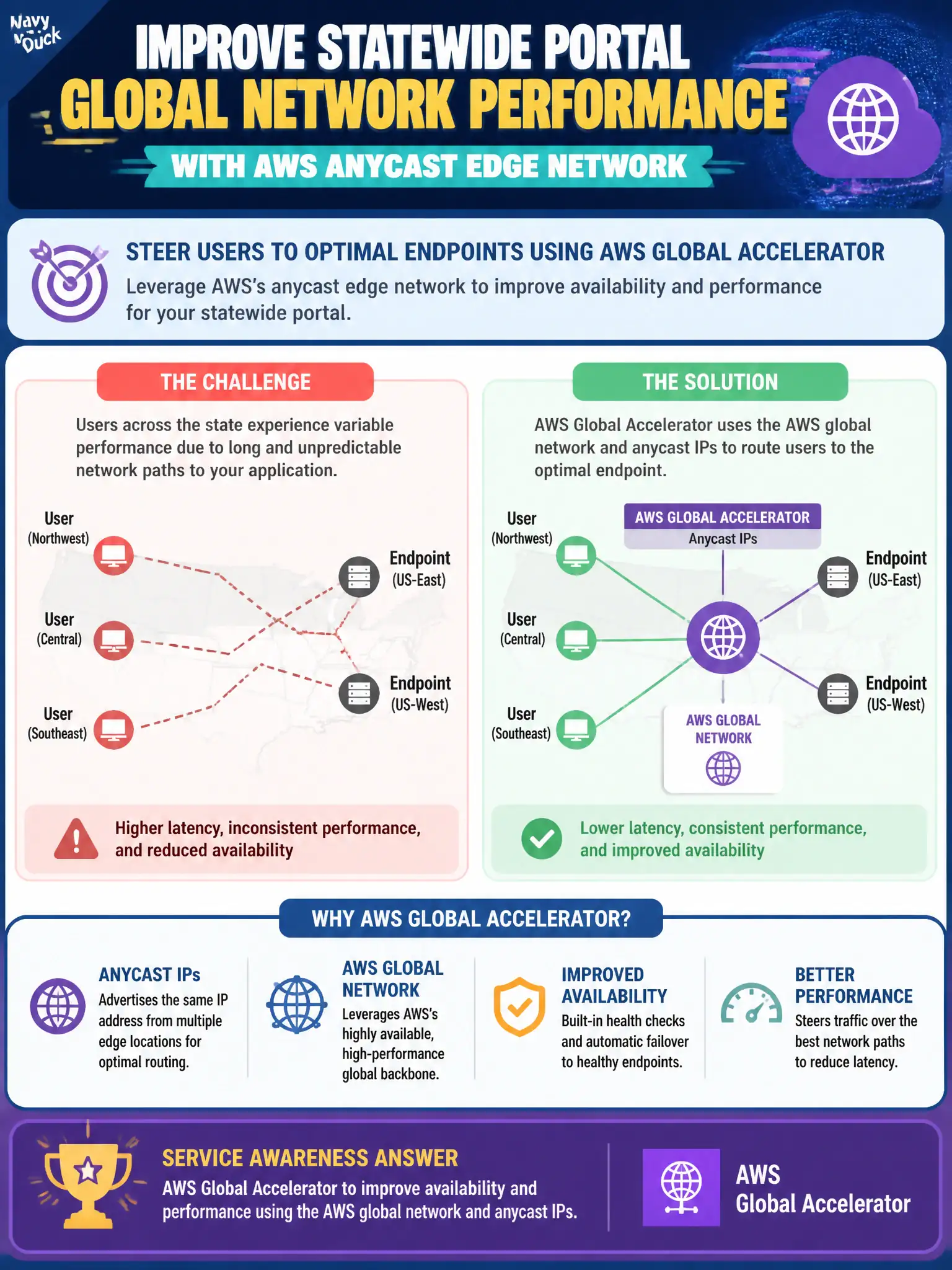 To Create an exciting colorful infographic that explains the concepts in the question: Question: A statewide portal needs improved global network performance using AWS’s anycast edge network to steer users to optimal endpoints. Which service awareness item fits? Correct Answer: AWS Global Accelerator to improve availability and performance using the AWS global network and anycast IPs. Put EVERY visible label in double quotes. No people. No A/B/C/D letters. In one of the four corners put a little "Navy Duck".