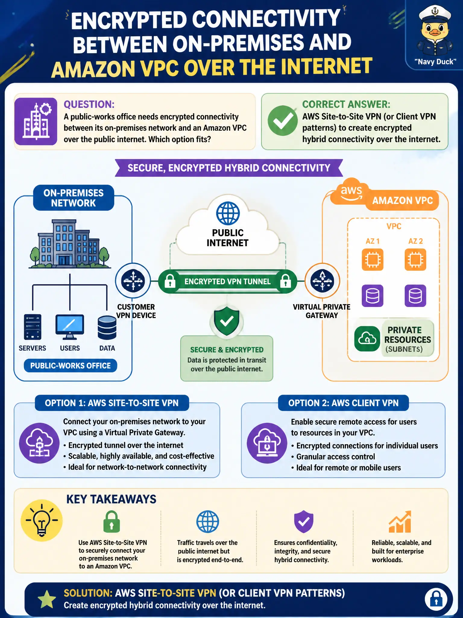 To Create an exciting colorful infographic that explains the concepts in the question: Question: A public-works office needs encrypted connectivity between its on-premises network and an Amazon VPC over the public internet. Which option fits? Correct Answer: AWS Site-to-Site VPN (or Client VPN patterns) to create encrypted hybrid connectivity over the internet. Put EVERY visible label in double quotes. No people. No A/B/C/D letters. In one of the four corners put a little "Navy Duck".