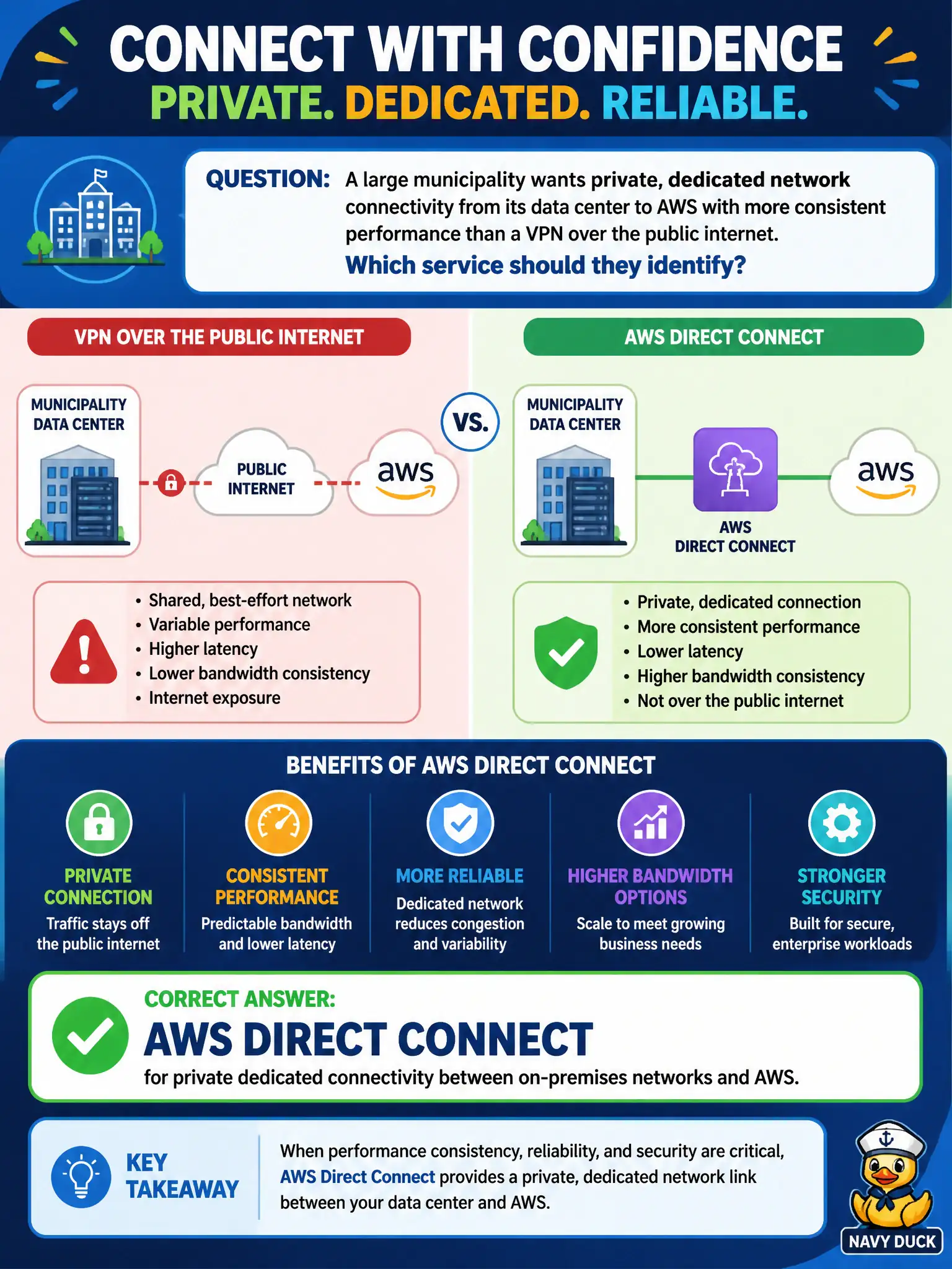 To Create an exciting colorful infographic that explains the concepts in the question: Question: A large municipality wants private, dedicated network connectivity from its data center to AWS with more consistent performance than a VPN over the public internet. Which service should they identify? Correct Answer: AWS Direct Connect for private dedicated connectivity between on-premises networks and AWS. Put EVERY visible label in double quotes. No people. No A/B/C/D letters. In one of the four corners put a little "Navy Duck".