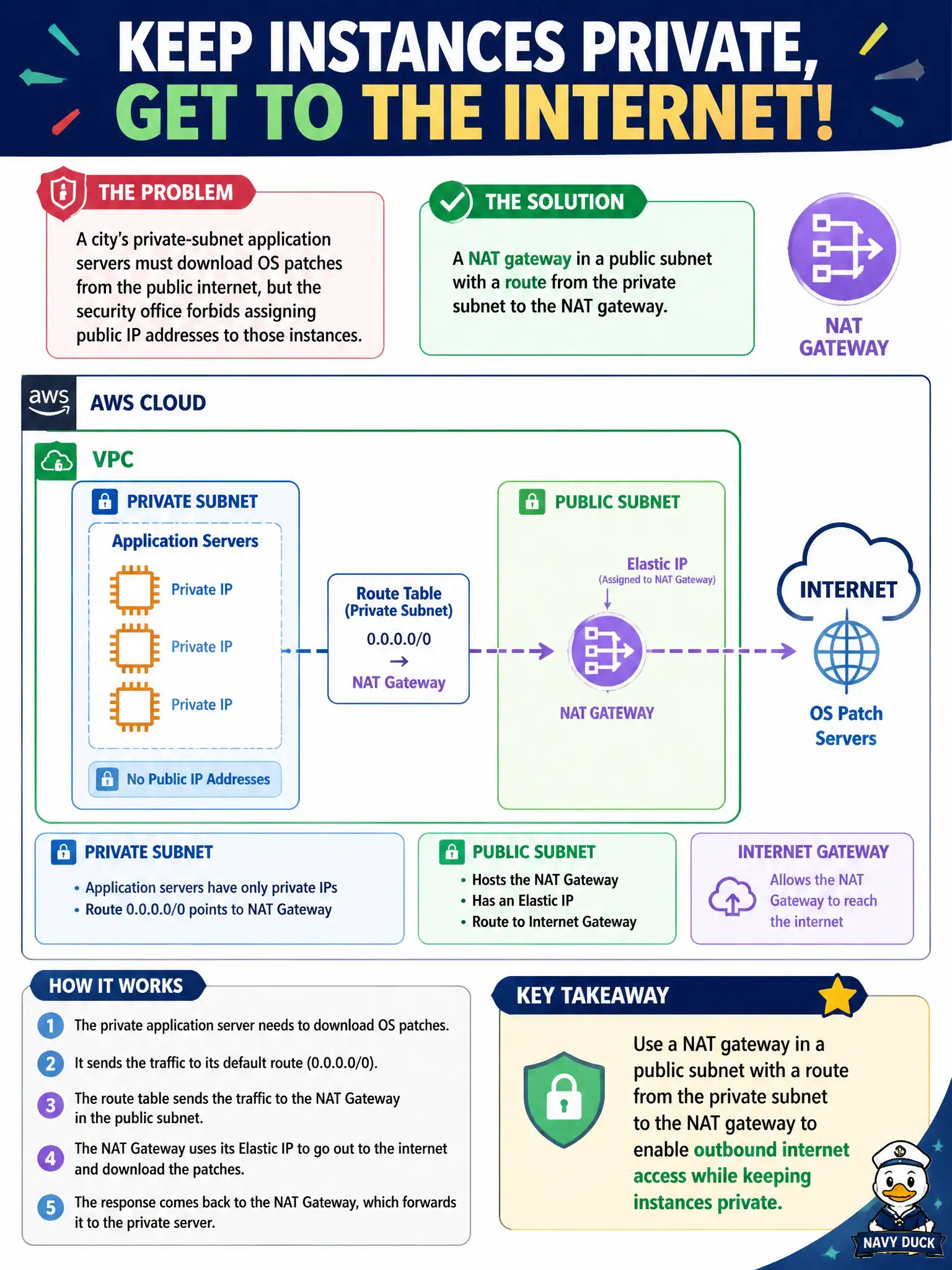 To Create an exciting colorful infographic that explains the concepts in the question: Question: A city's private-subnet application servers must download OS patches from the public internet, but the security office forbids assigning public IP addresses to those instances. Which AWS component best enables outbound internet access while keeping the instances private? Correct Answer: A NAT gateway in a public subnet with a route from the private subnet to the NAT gateway. Put EVERY visible label in double quotes. No people. No A/B/C/D letters. In one of the four corners put a little "Navy Duck".