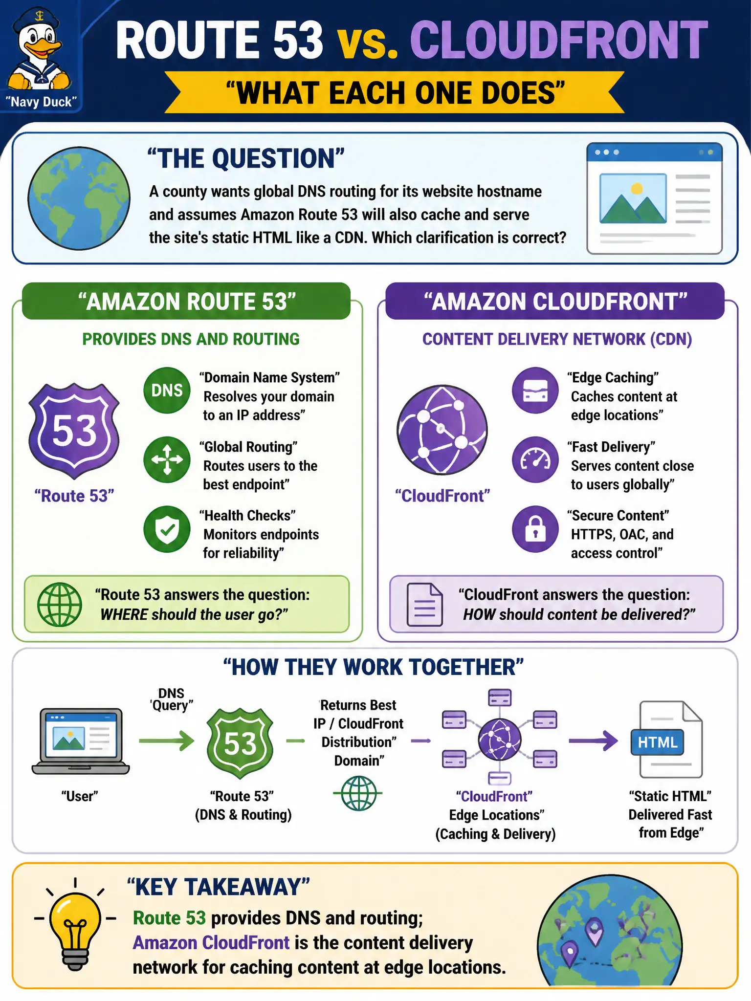 To Create an exciting colorful infographic that explains the concepts in the question: Question: A county wants global DNS routing for its website hostname and assumes Amazon Route 53 will also cache and serve the site's static HTML like a CDN. Which clarification is correct? Correct Answer: Route 53 provides DNS and routing; Amazon CloudFront is the content delivery network for caching content at edge locations. Put EVERY visible label in double quotes. No people. No A/B/C/D letters. In one of the four corners put a little "Navy Duck".
