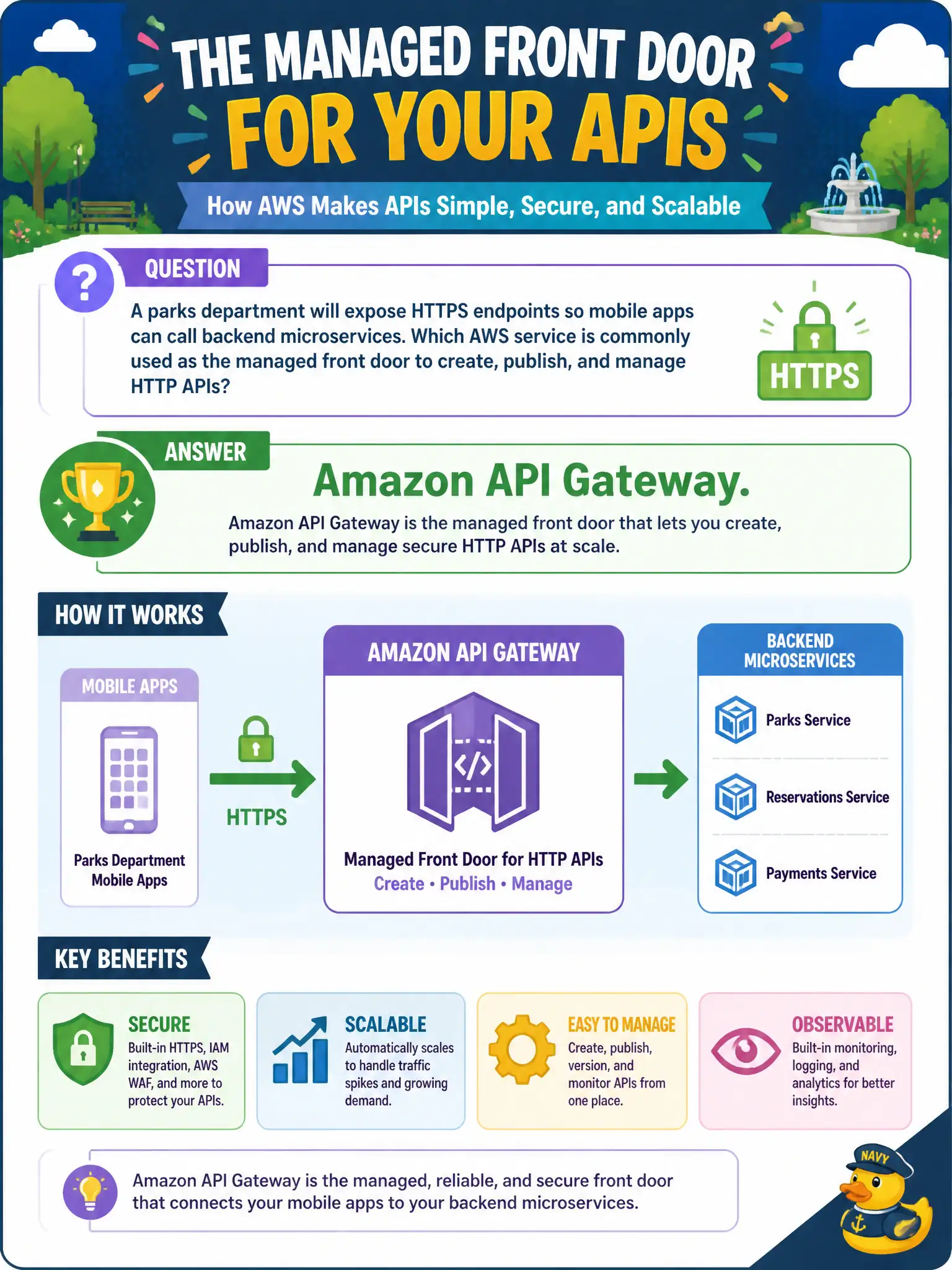 To Create an exciting colorful infographic that explains the concepts in the question: Question: A parks department will expose HTTPS endpoints so mobile apps can call backend microservices. Which AWS service is commonly used as the managed front door to create, publish, and manage HTTP APIs? Correct Answer: Amazon API Gateway. Put EVERY visible label in double quotes. No people. No A/B/C/D letters. In one of the four corners put a little "Navy Duck".