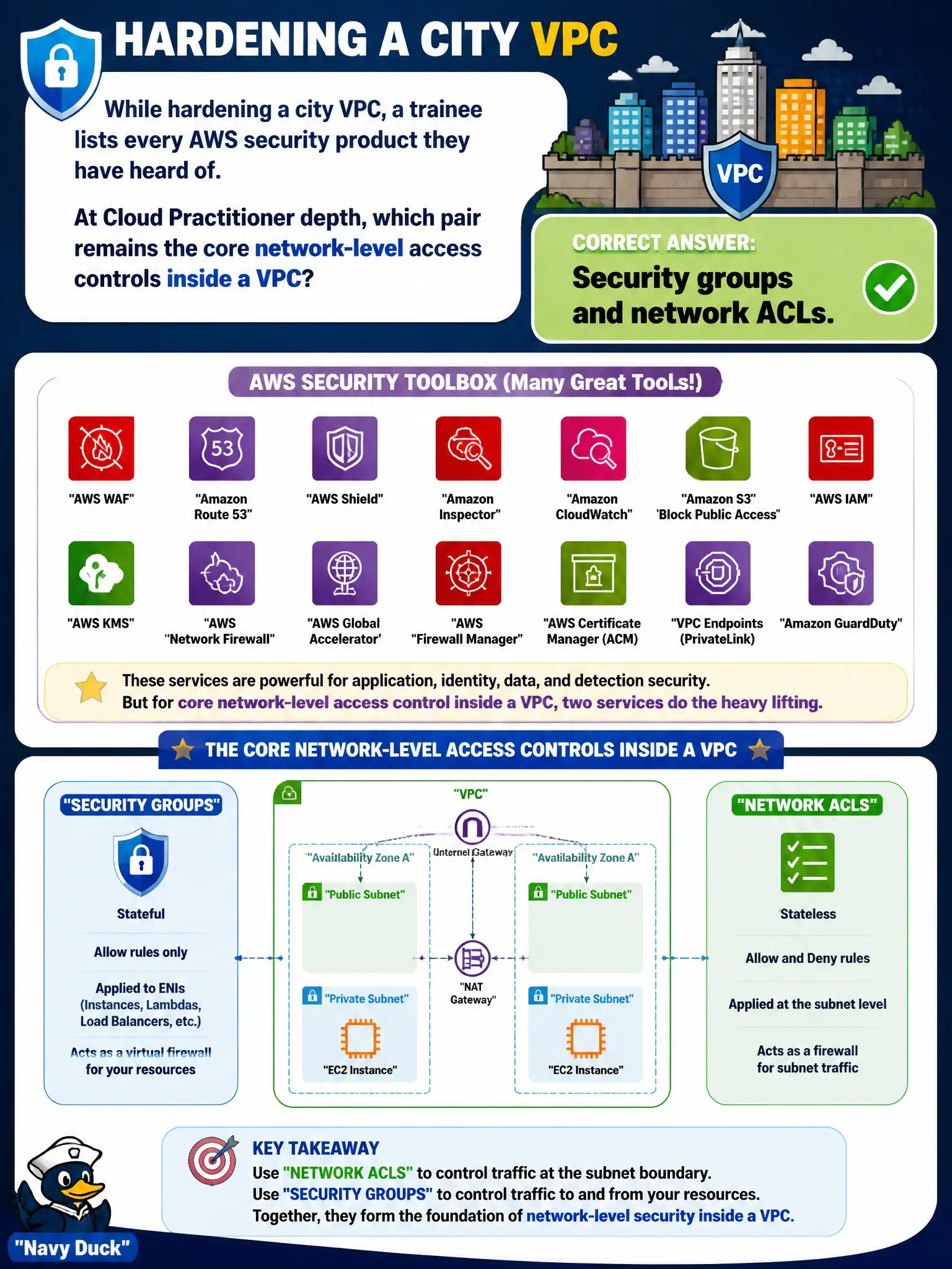 To Create an exciting colorful infographic that explains the concepts in the question: Question: While hardening a city VPC, a trainee lists every AWS security product they have heard of. At Cloud Practitioner depth, which pair remains the core network-level access controls inside a VPC? Correct Answer: Security groups and network ACLs. Put EVERY visible label in double quotes. No people. No A/B/C/D letters. In one of the four corners put a little "Navy Duck".