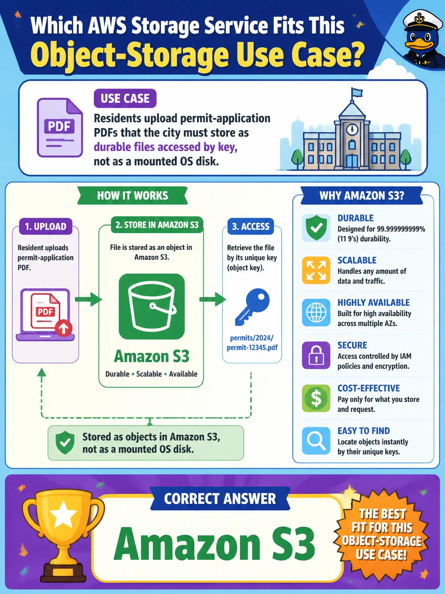To Create an exciting colorful infographic that explains the concepts in the question: Question: Residents upload permit-application PDFs that the city must store as durable files accessed by key, not as a mounted OS disk. Which AWS storage service fits this object-storage use case? Correct Answer: Amazon S3. Put EVERY visible label in double quotes. No people. No A/B/C/D letters. In one of the four corners put a little "Navy Duck".