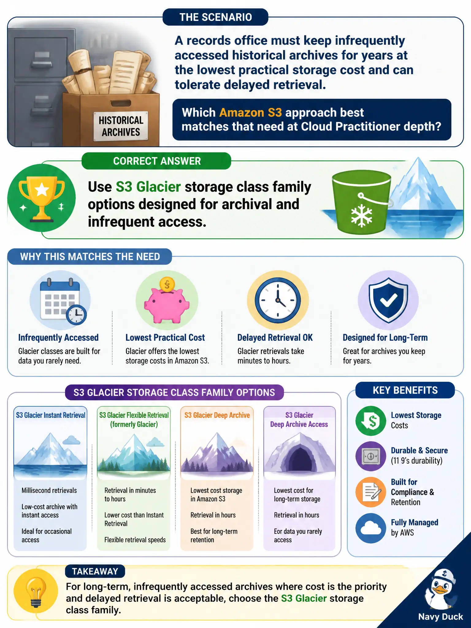 To Create an exciting colorful infographic that explains the concepts in the question: Question: A records office must keep infrequently accessed historical archives for years at the lowest practical storage cost and can tolerate delayed retrieval. Which Amazon S3 approach best matches that need at Cloud Practitioner depth? Correct Answer: Use S3 Glacier storage class family options designed for archival and infrequent access. Put EVERY visible label in double quotes. No people. No A/B/C/D letters. In one of the four corners put a little "Navy Duck".