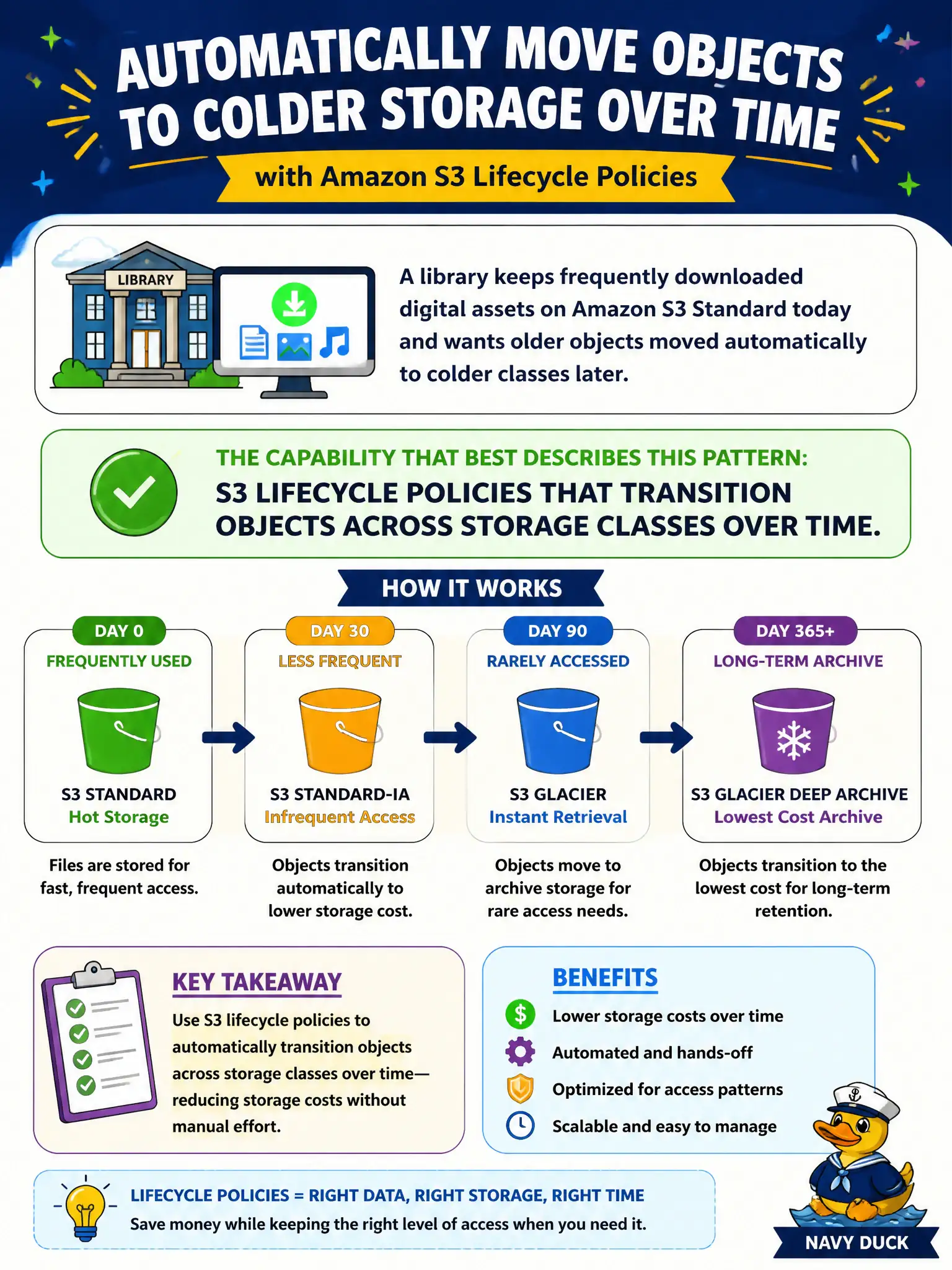To Create an exciting colorful infographic that explains the concepts in the question: Question: A library keeps frequently downloaded digital assets on Amazon S3 Standard today and wants older objects moved automatically to colder classes later. Which capability best describes that pattern? Correct Answer: S3 lifecycle policies that transition objects across storage classes over time. Put EVERY visible label in double quotes. No people. No A/B/C/D letters. In one of the four corners put a little "Navy Duck".